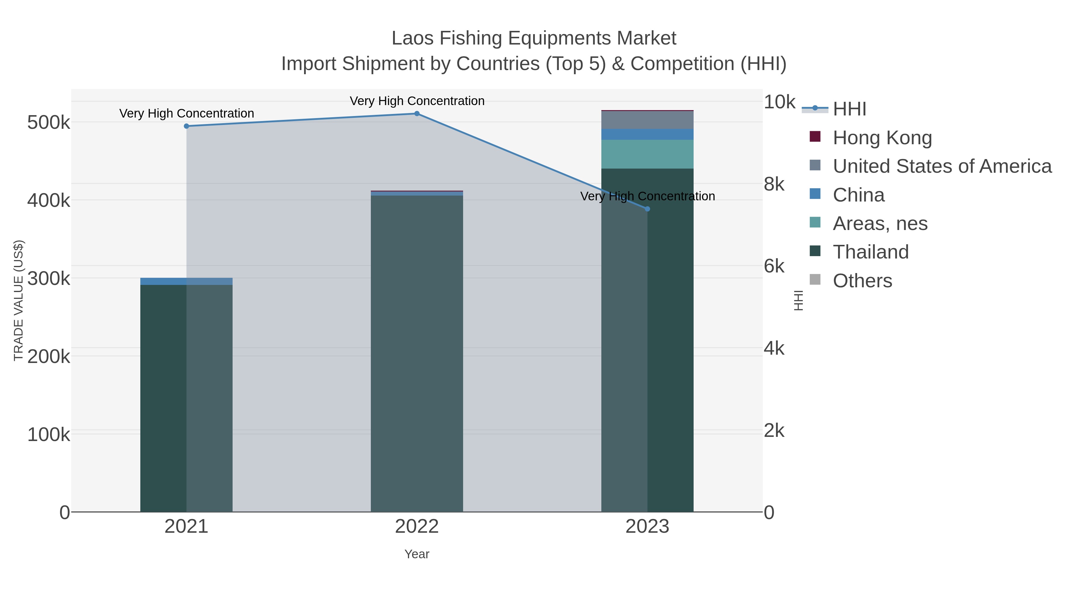 Laos Fishing Equipments Market Import Shipment by Countries (Top 5) & Competition (HHI)