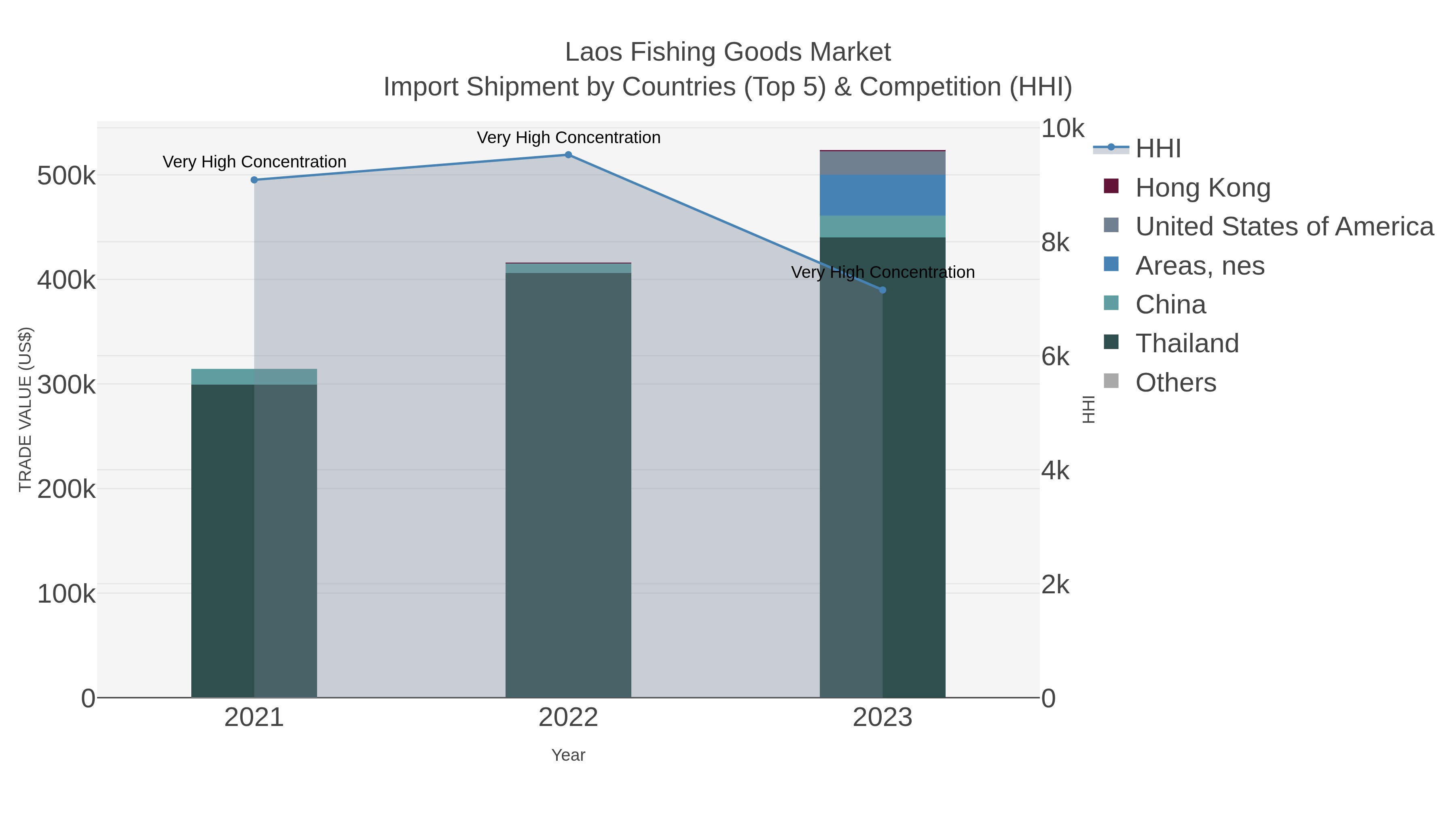 Laos Fishing Goods Market Import Shipment by Countries (Top 5) & Competition (HHI)
