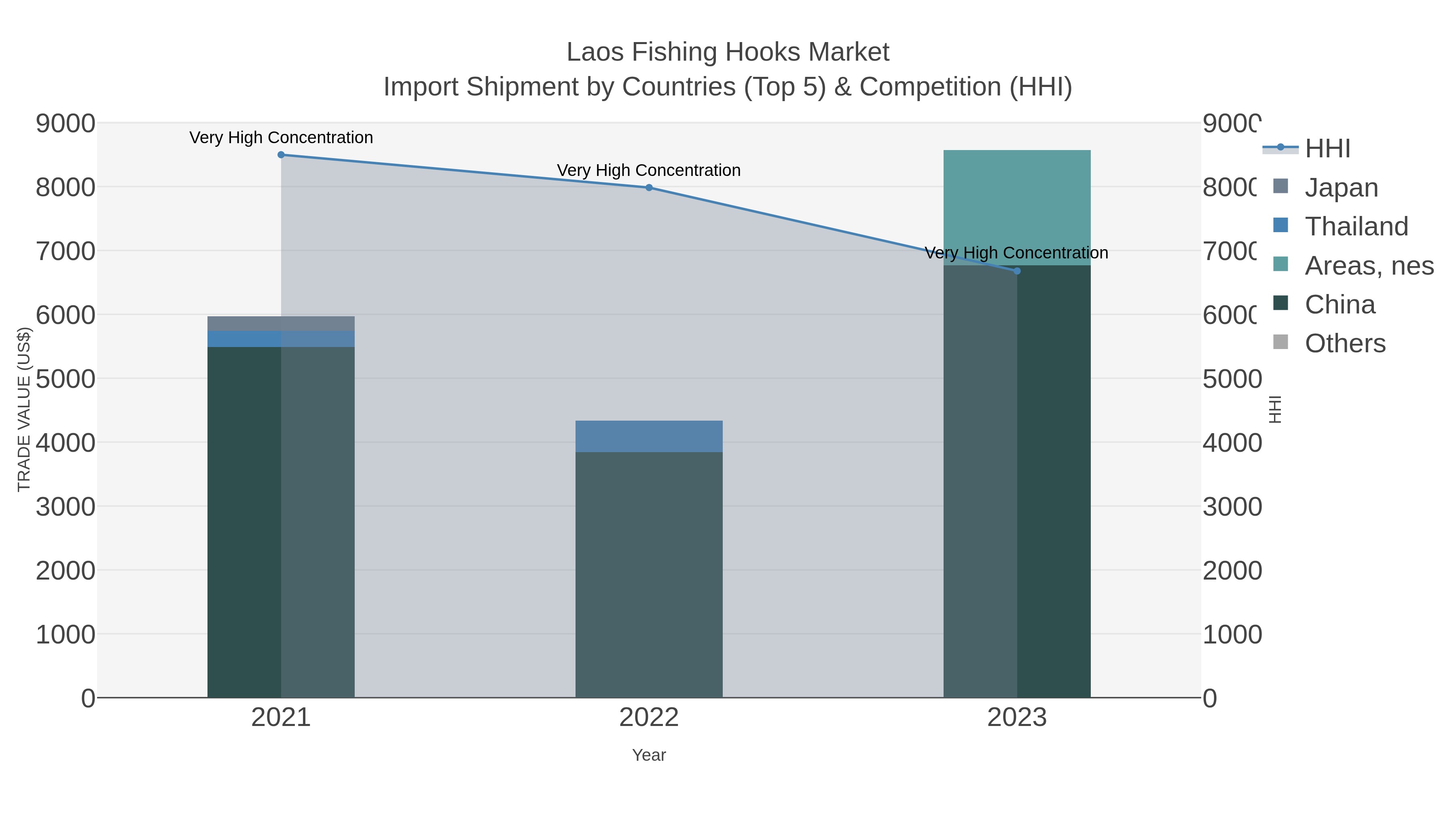 Laos Fishing Hooks Market Import Shipment by Countries (Top 5) & Competition (HHI)