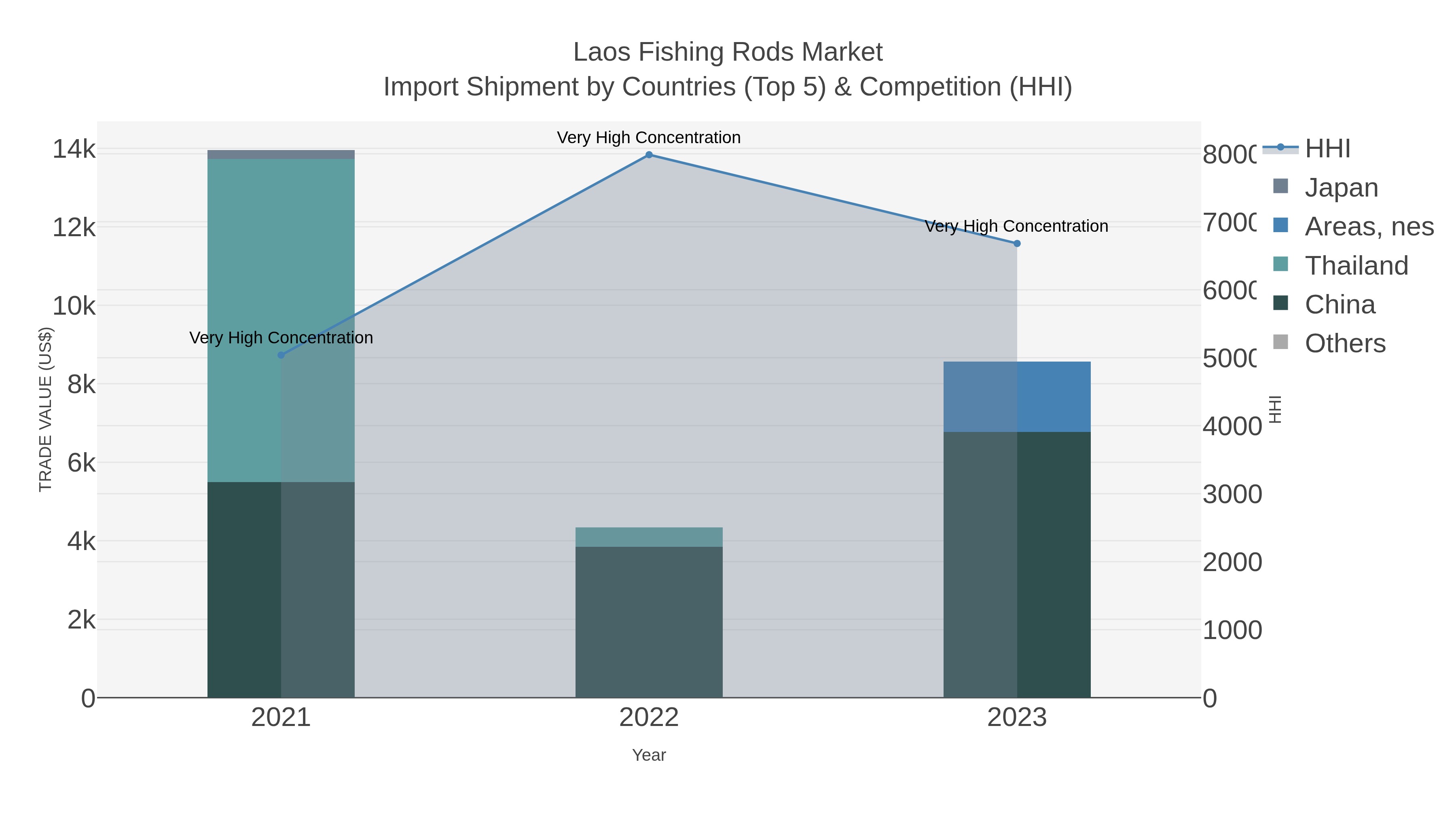 Laos Fishing Rods Market Import Shipment by Countries (Top 5) & Competition (HHI)