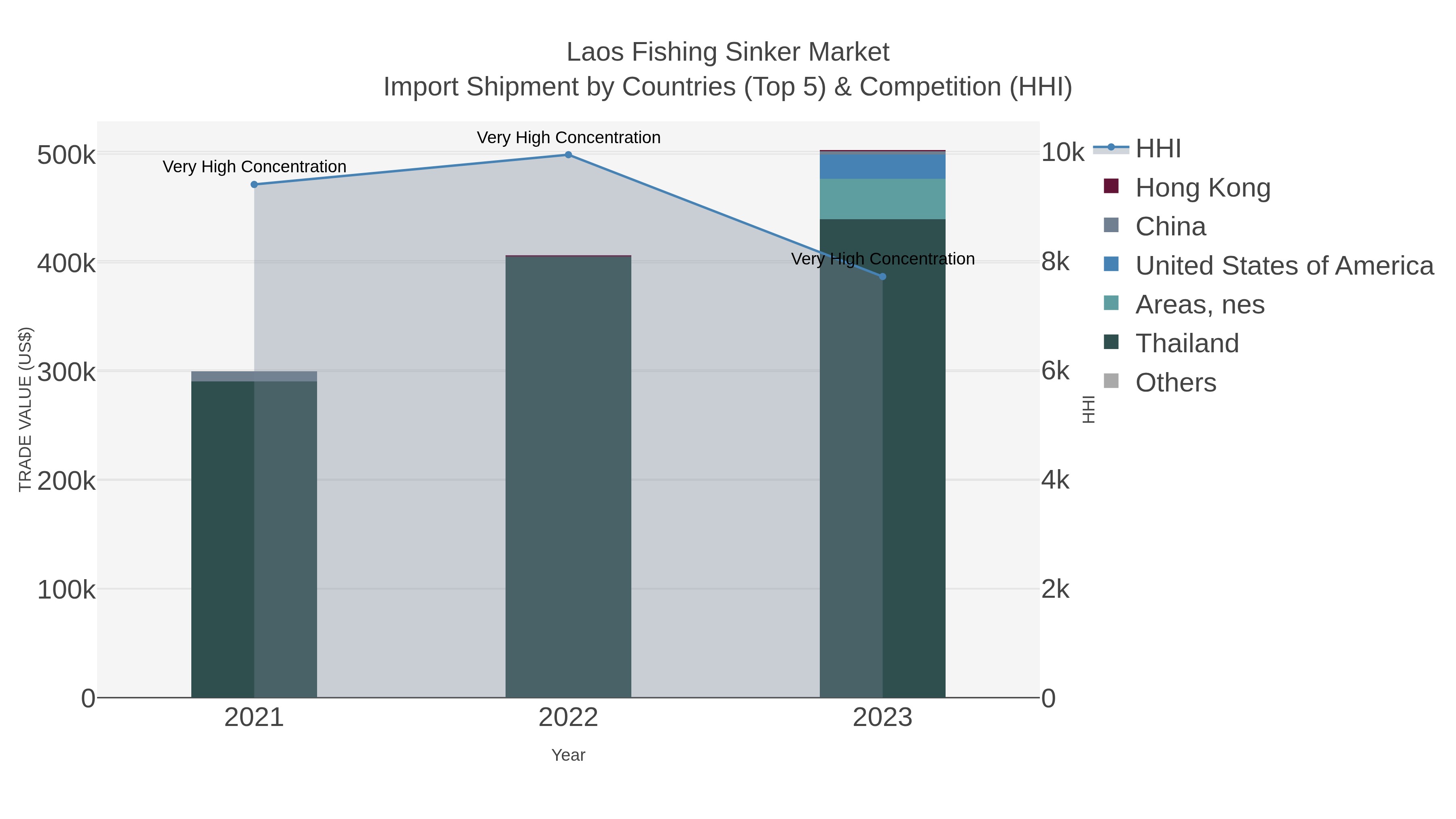 Laos Fishing Sinker Market Import Shipment by Countries (Top 5) & Competition (HHI)