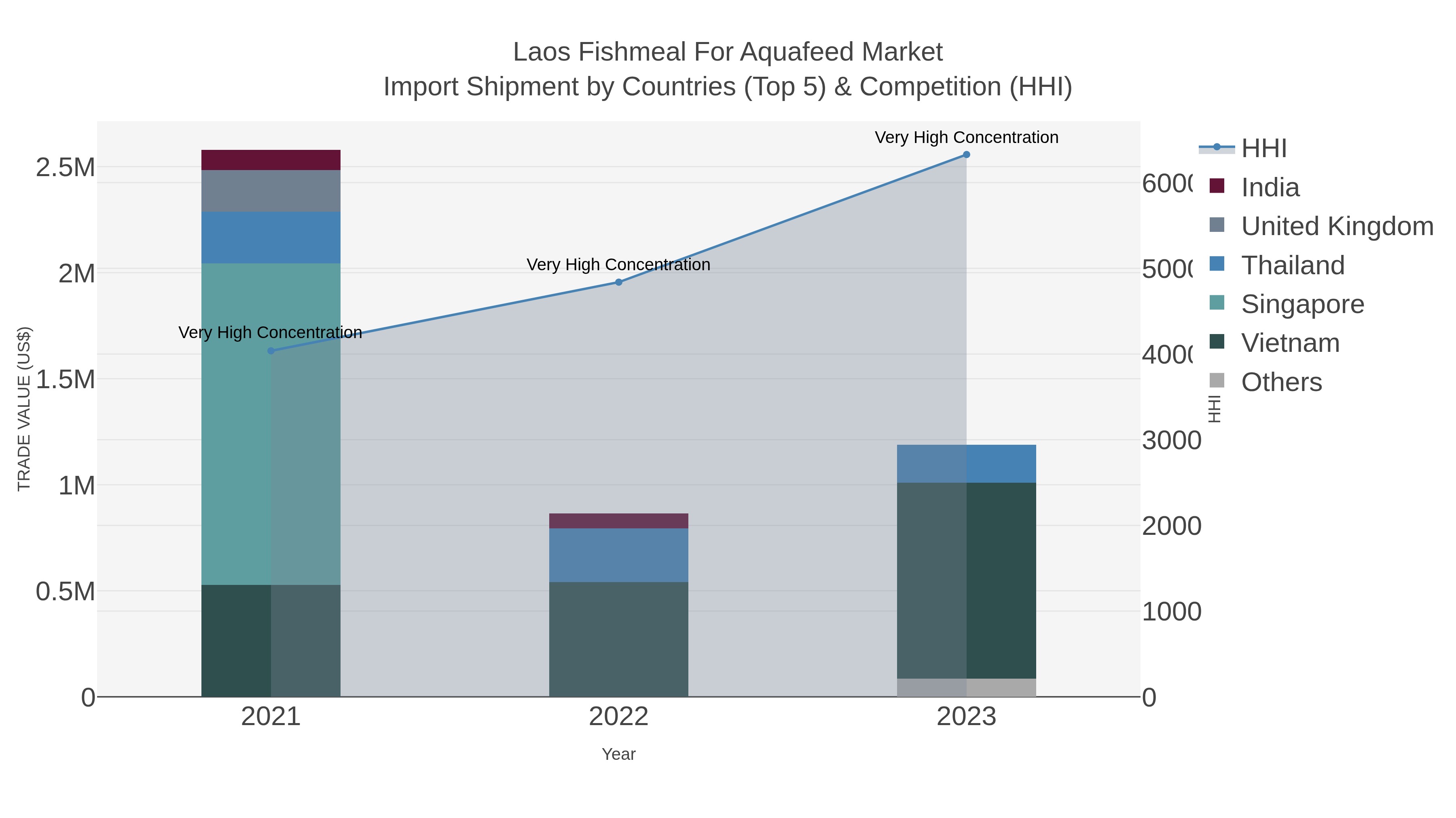 Laos Fishmeal For Aquafeed Market Import Shipment by Countries (Top 5) & Competition (HHI)