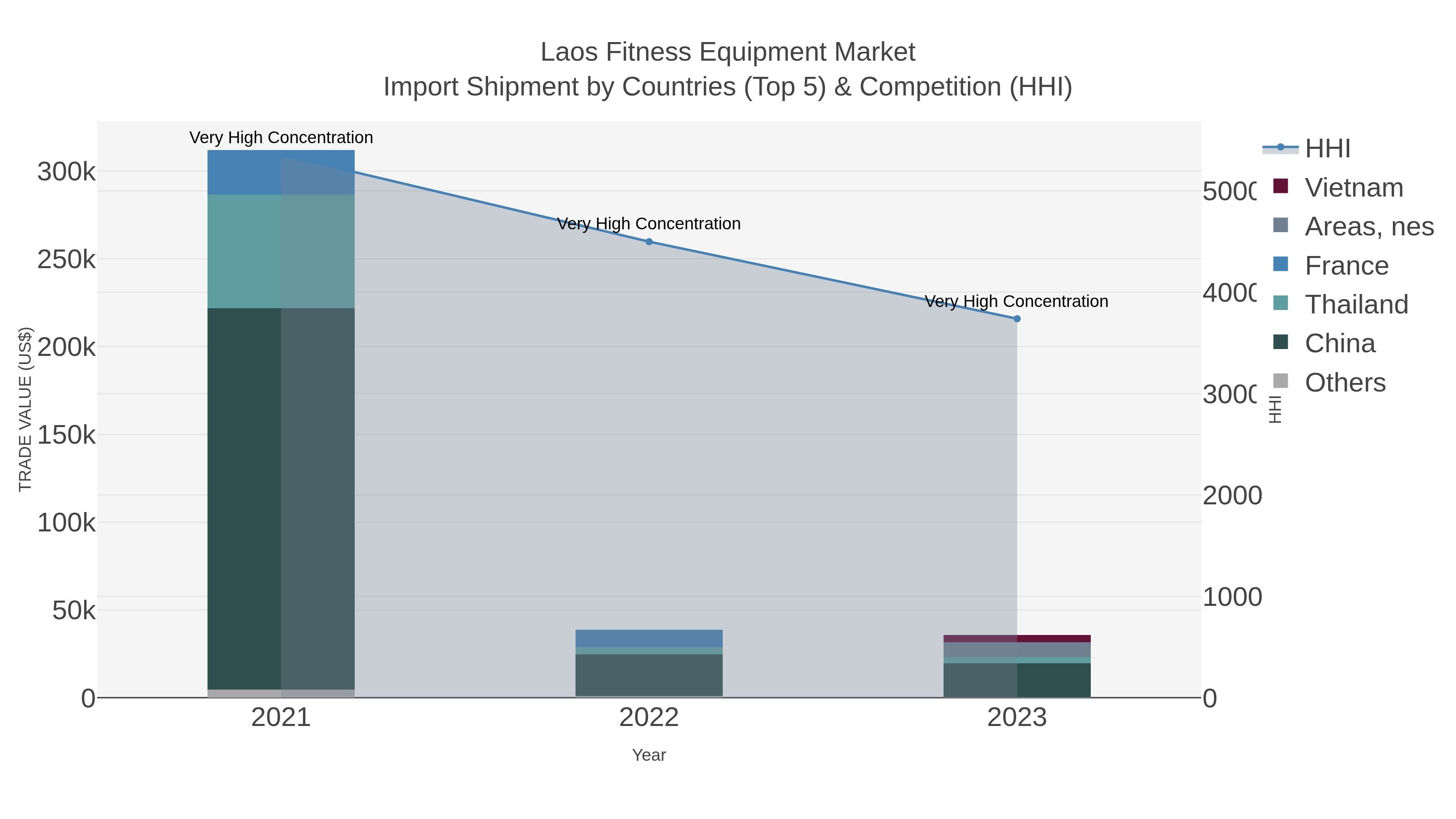 Laos Fitness Equipment Market Import Shipment by Countries (Top 5) & Competition (HHI)