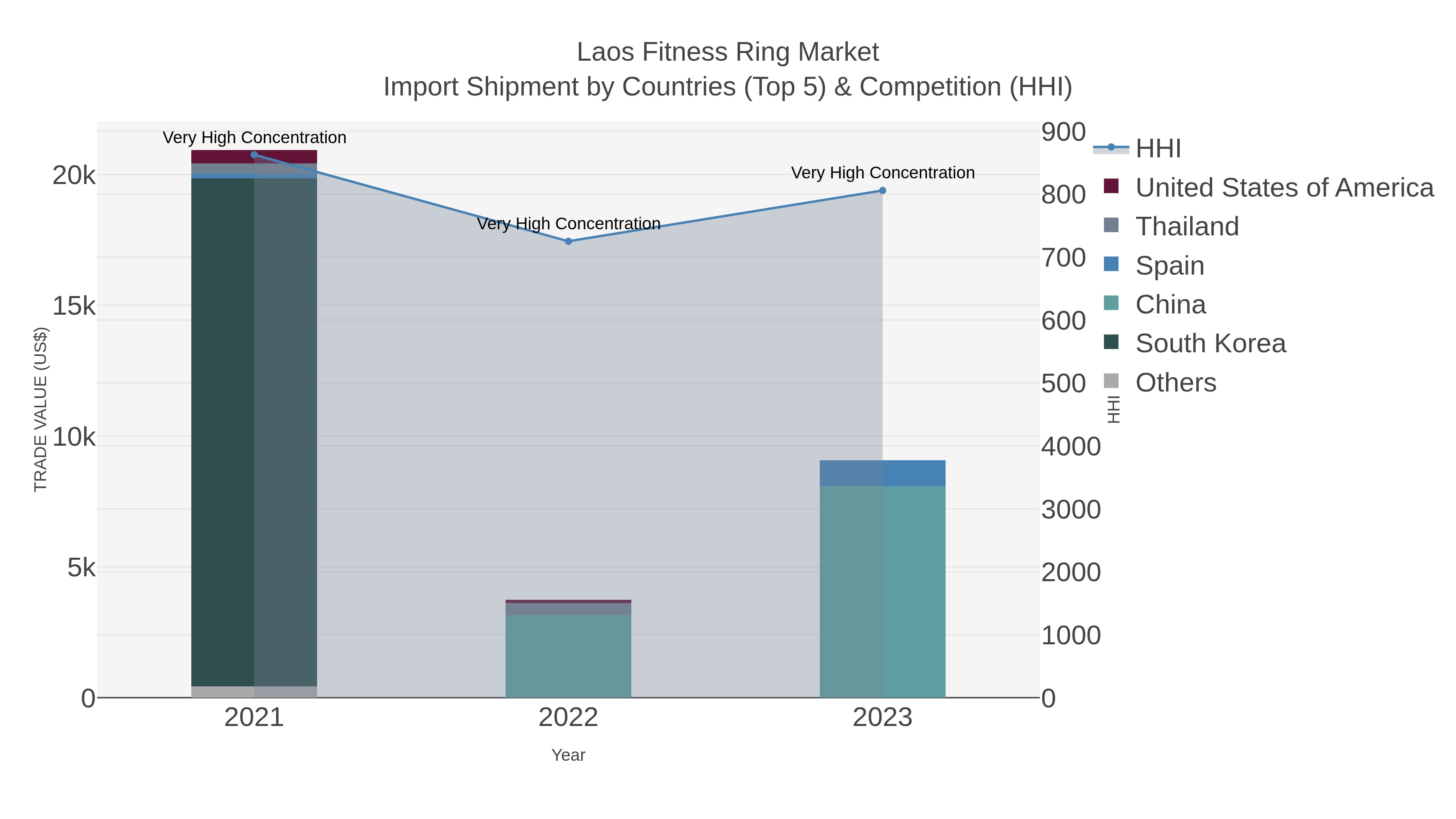 Laos Fitness Ring Market Import Shipment by Countries (Top 5) & Competition (HHI)
