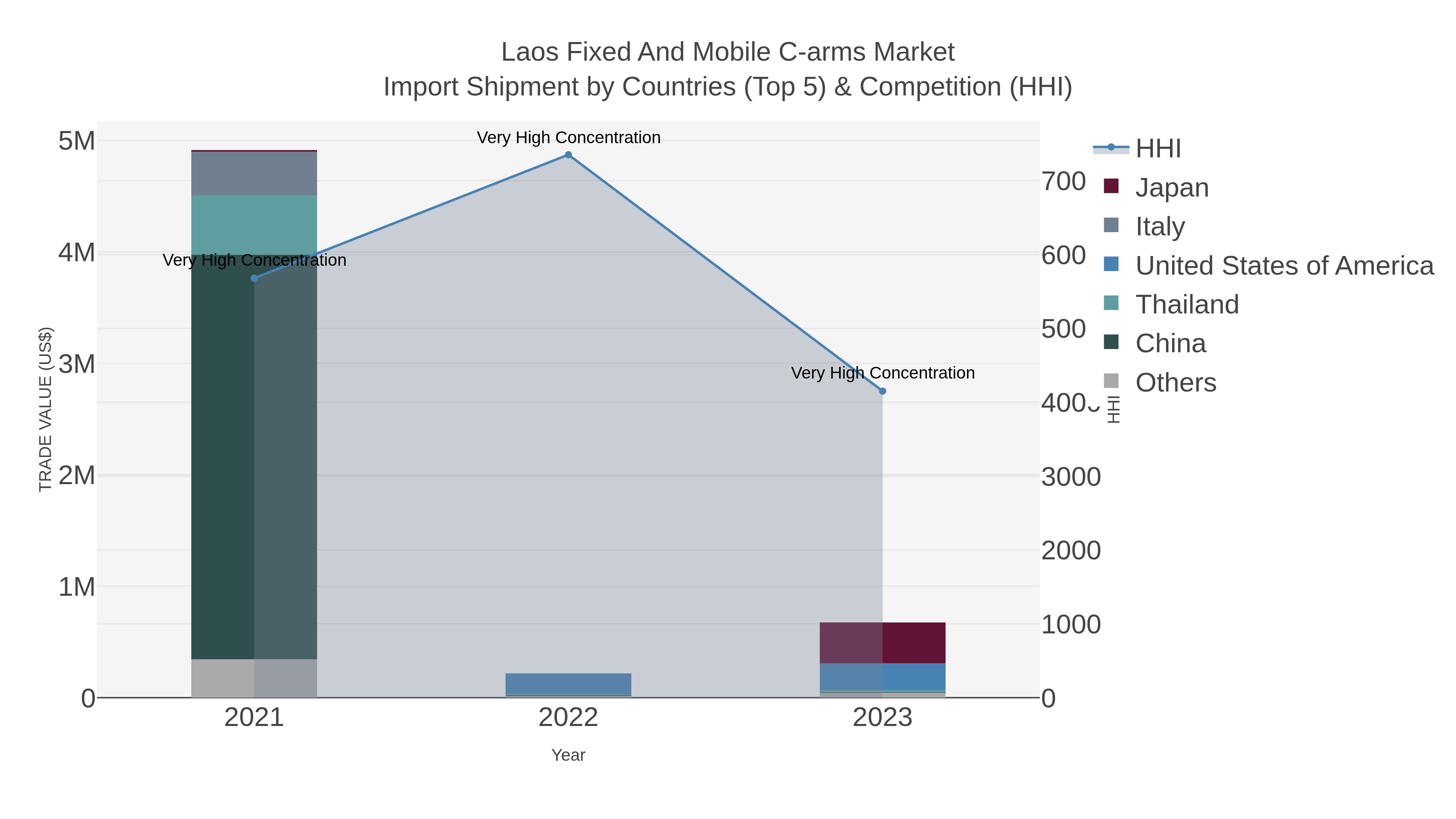 Laos Fixed And Mobile C-arms Market Import Shipment by Countries (Top 5) & Competition (HHI)
