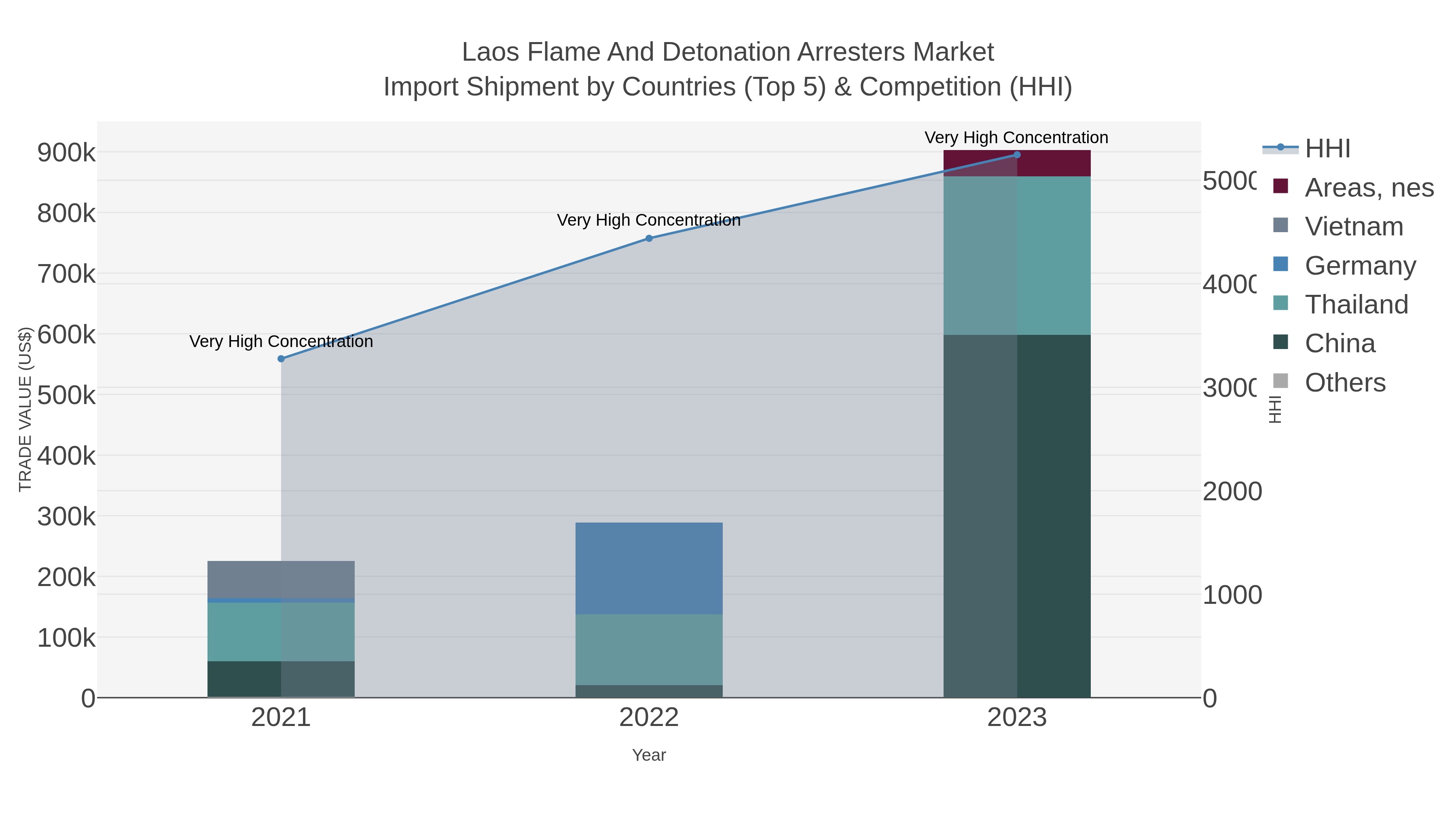 Laos Flame And Detonation Arresters Market Import Shipment by Countries (Top 5) & Competition (HHI)
