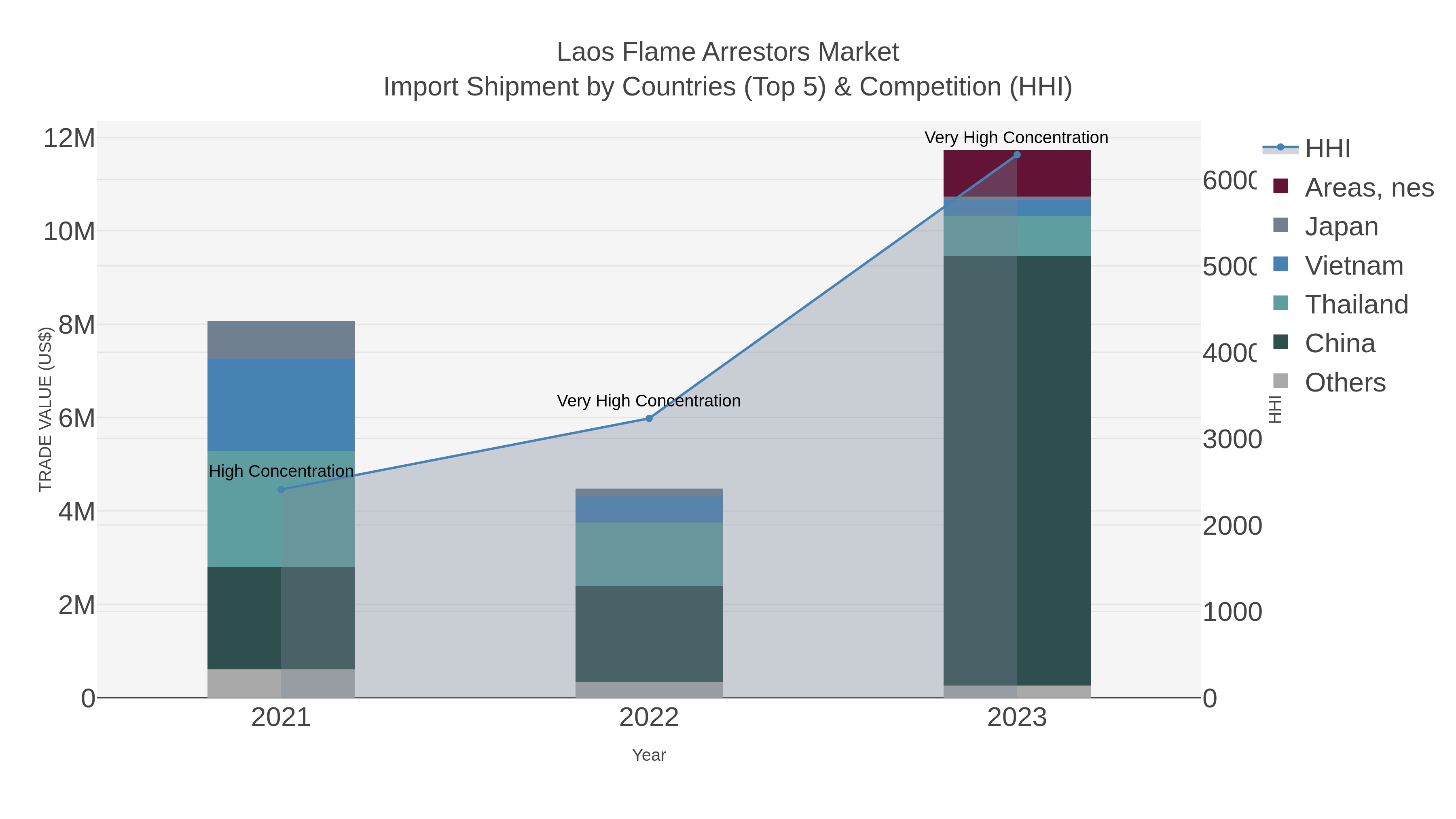 Laos Flame Arrestors Market Import Shipment by Countries (Top 5) & Competition (HHI)