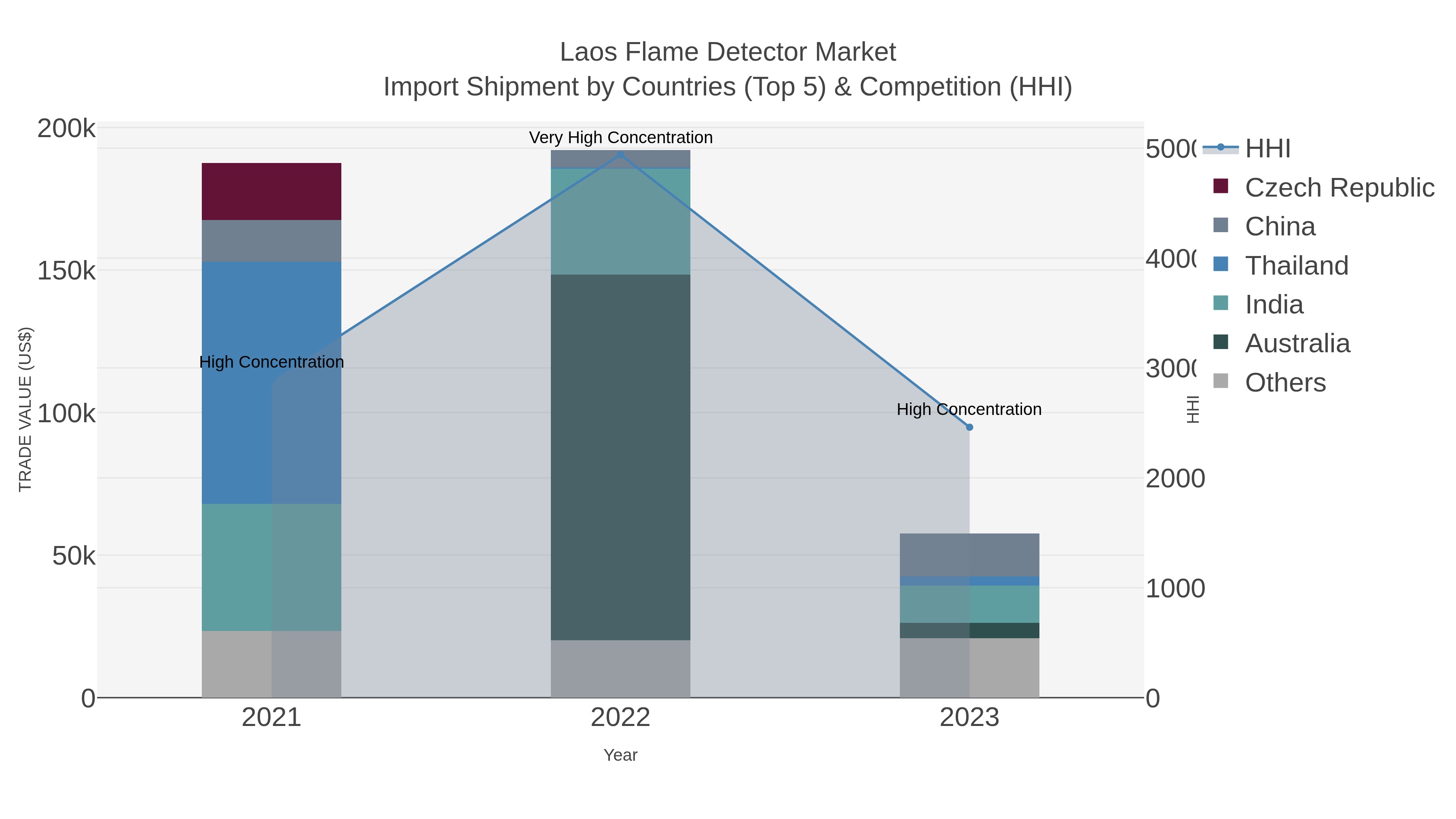 Laos Flame Detector Market Import Shipment by Countries (Top 5) & Competition (HHI)