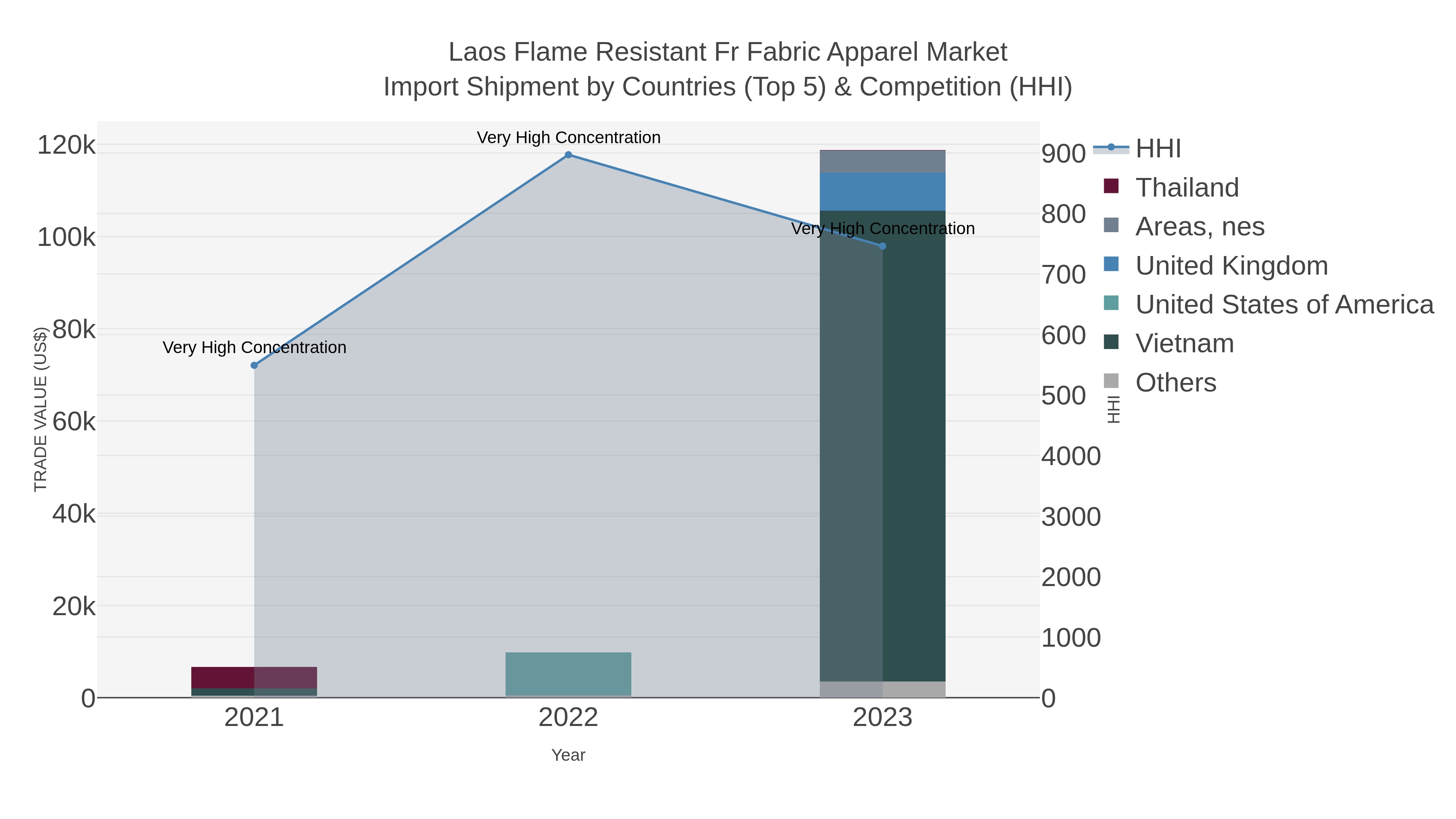 Laos Flame Resistant Fr Fabric Apparel Market Import Shipment by Countries (Top 5) & Competition (HHI)