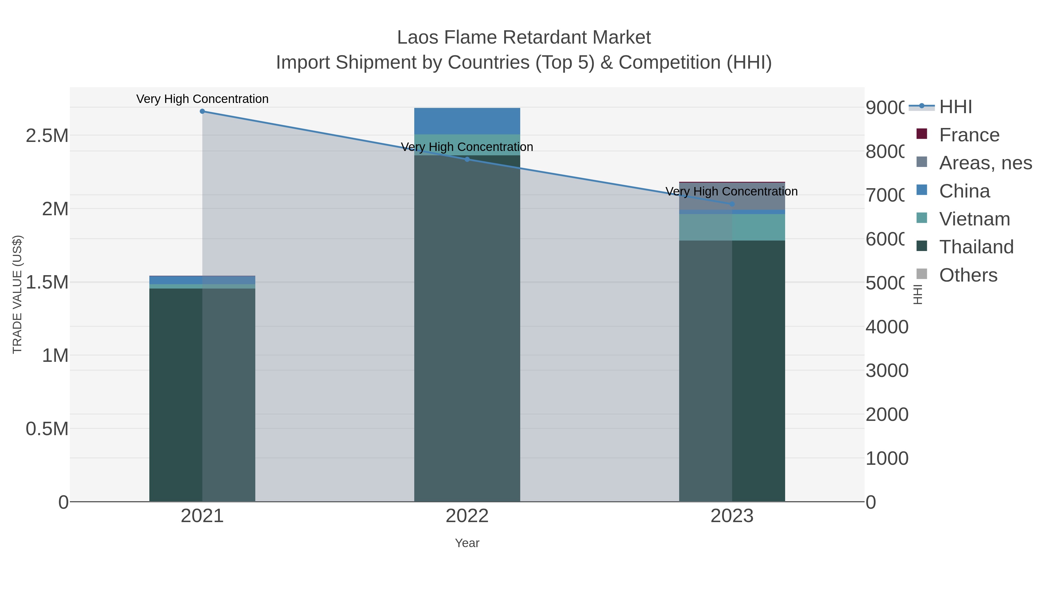 Laos Flame Retardant Market Import Shipment by Countries (Top 5) & Competition (HHI)