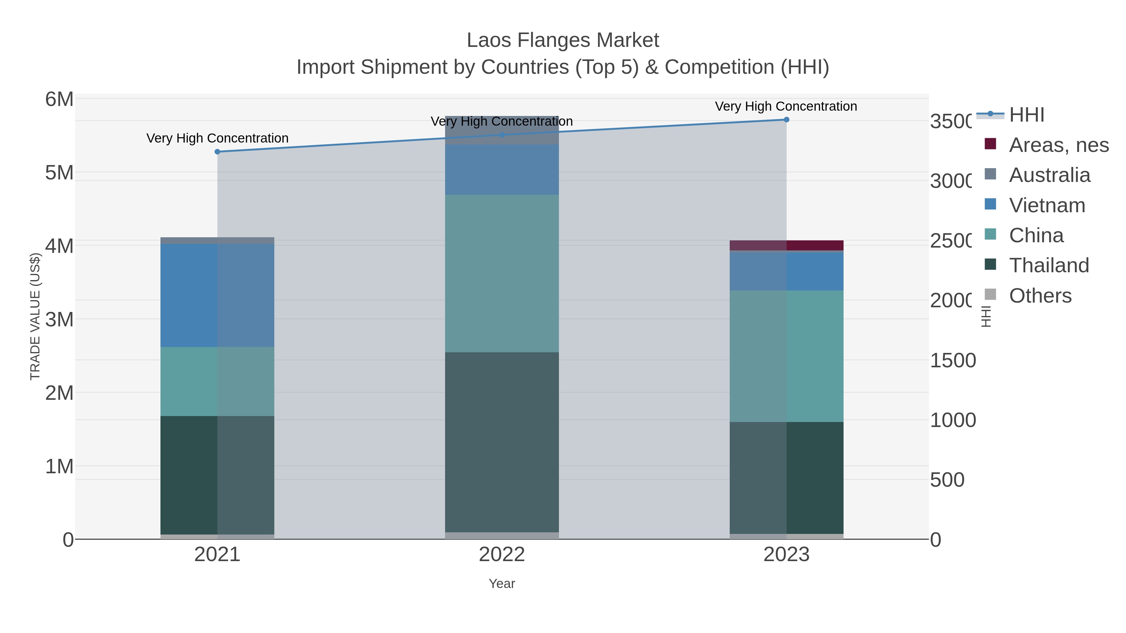 Laos Flanges Market Import Shipment by Countries (Top 5) & Competition (HHI)