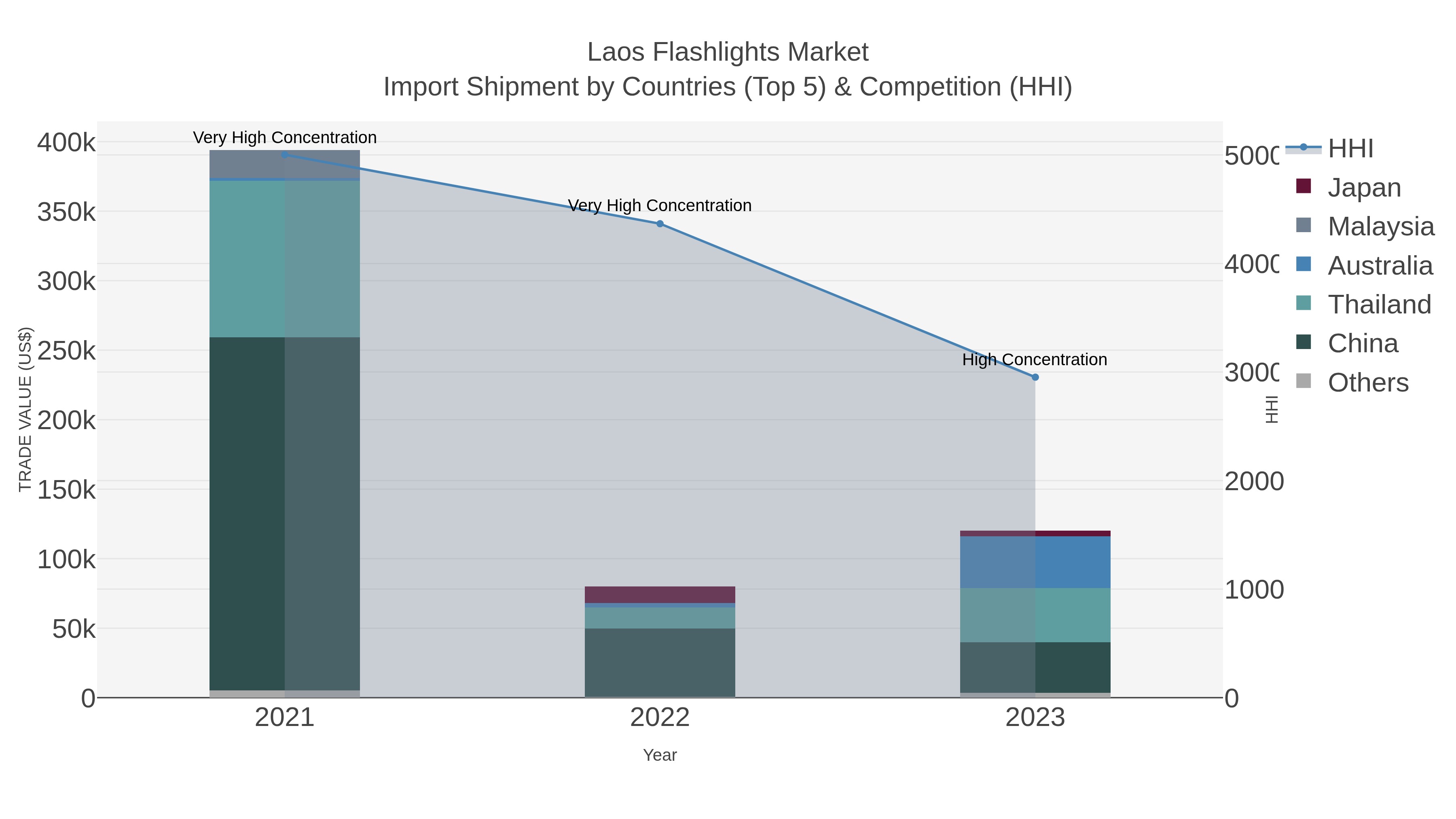 Laos Flashlights Market Import Shipment by Countries (Top 5) & Competition (HHI)