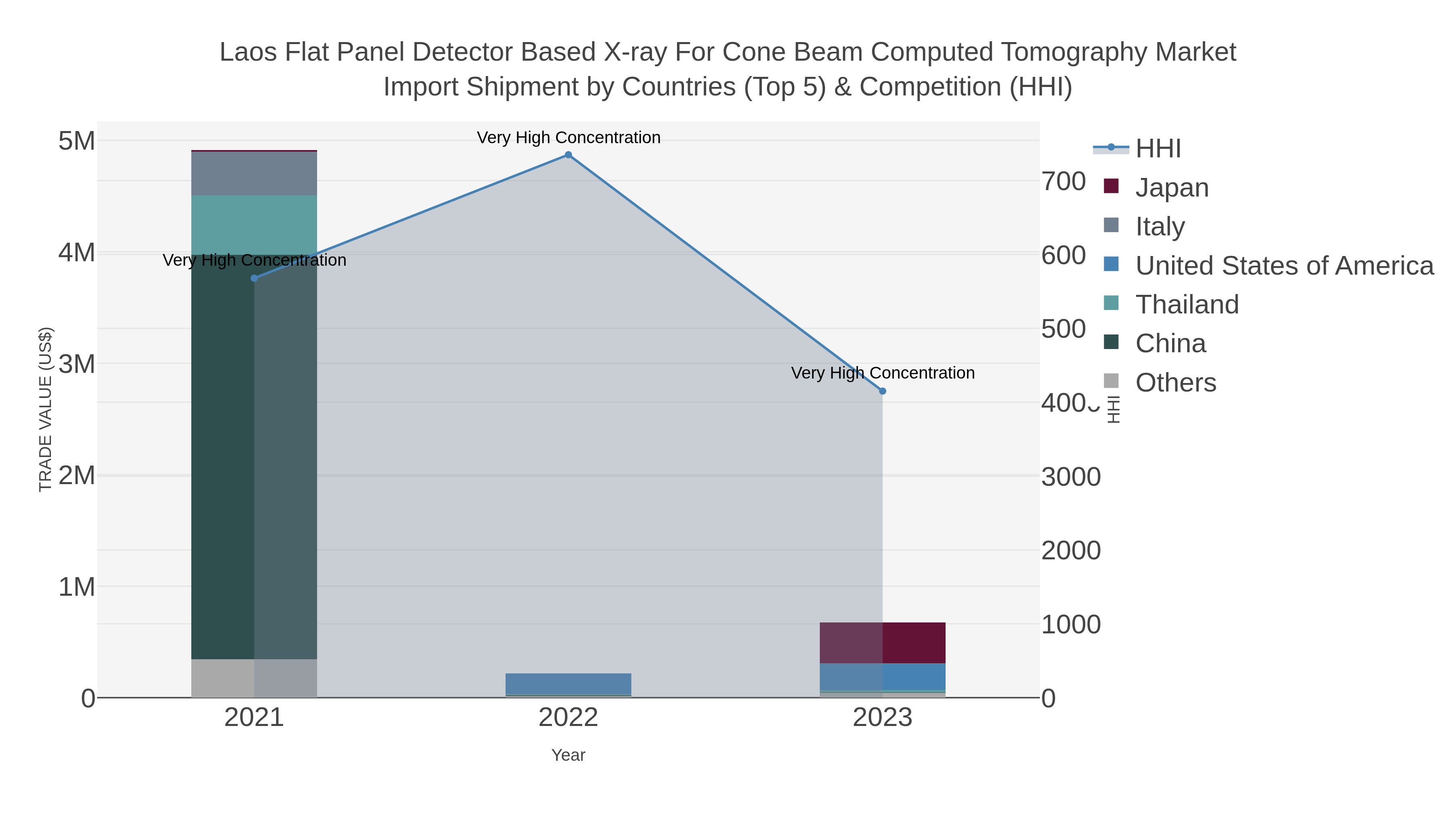 Laos Flat Panel Detector Based X-ray For Cone Beam Computed Tomography Market Import Shipment by Countries (Top 5) & Competition (HHI)