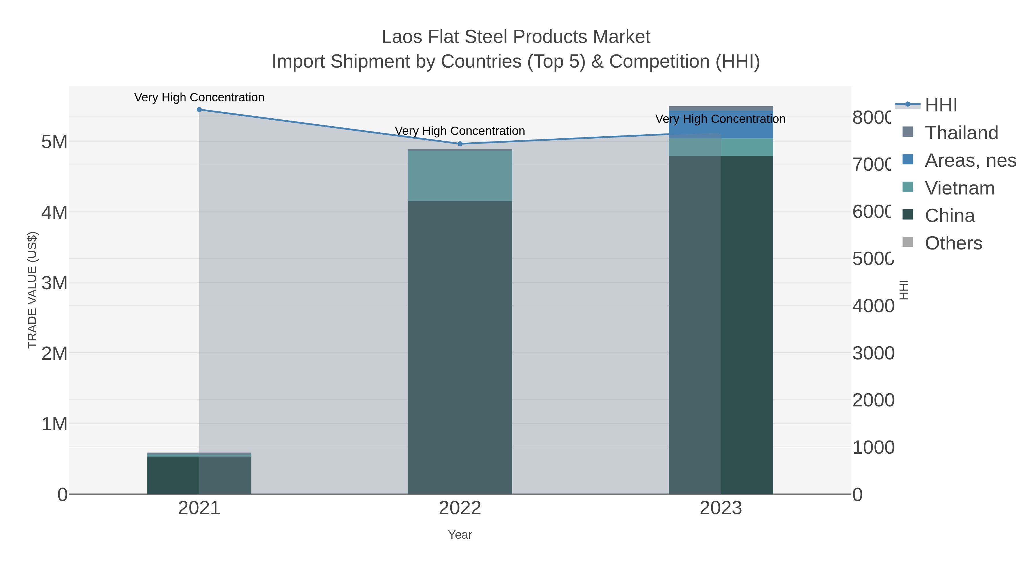 Laos Flat Steel Products Market Import Shipment by Countries (Top 5) & Competition (HHI)