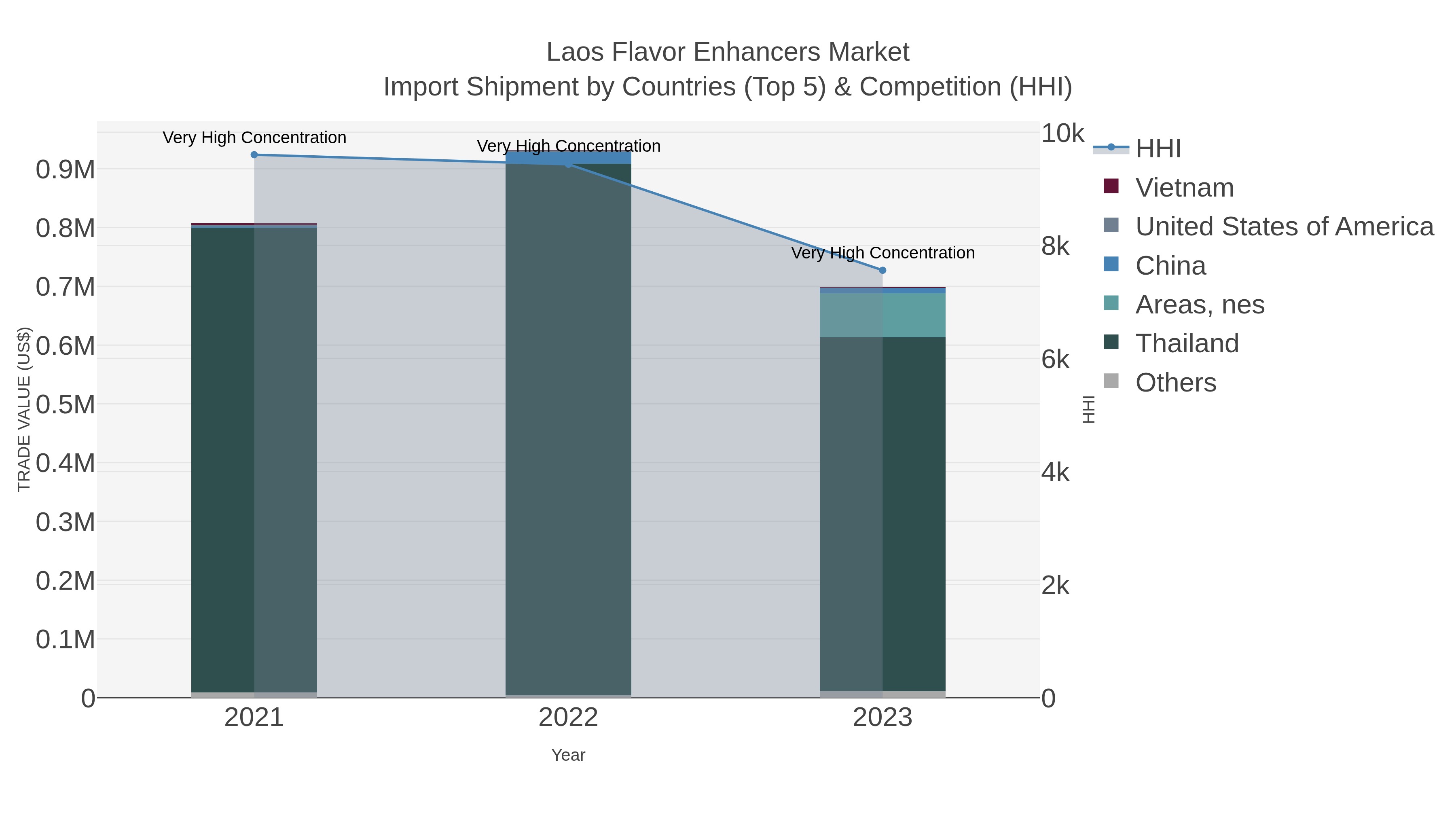 Laos Flavor Enhancers Market Import Shipment by Countries (Top 5) & Competition (HHI)
