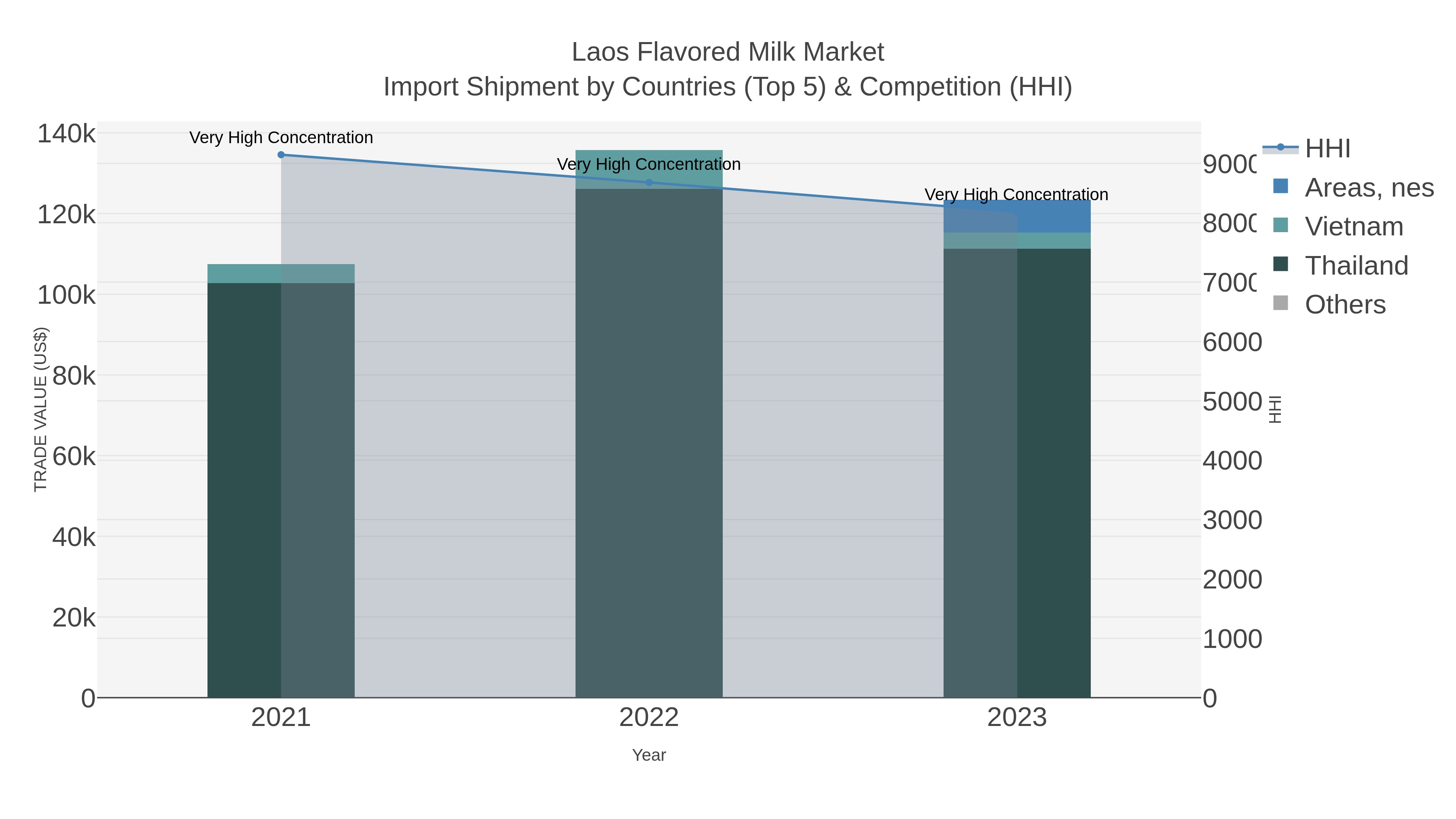Laos Flavored Milk Market Import Shipment by Countries (Top 5) & Competition (HHI)