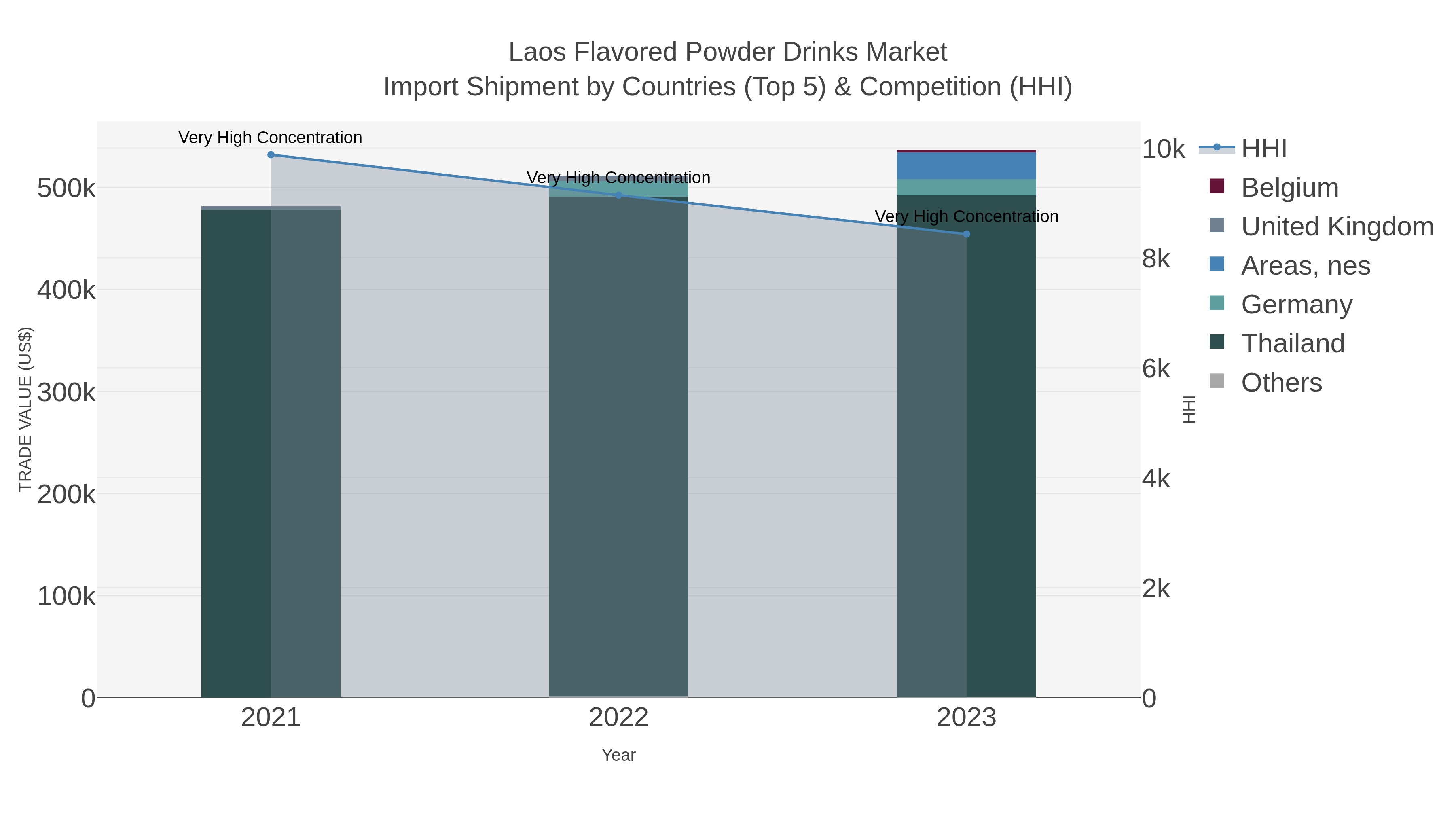 Laos Flavored Powder Drinks Market Import Shipment by Countries (Top 5) & Competition (HHI)
