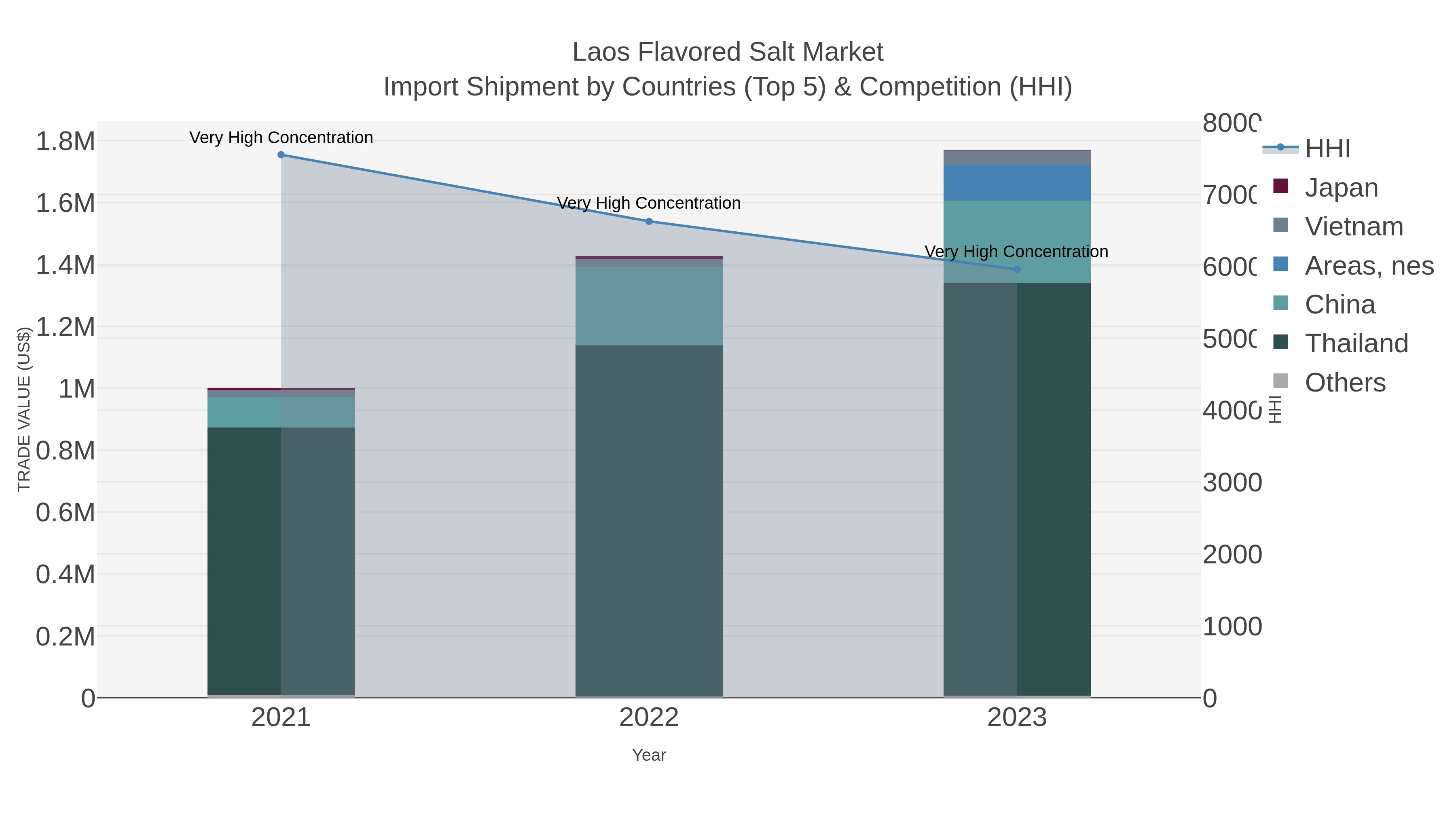Laos Flavored Salt Market Import Shipment by Countries (Top 5) & Competition (HHI)