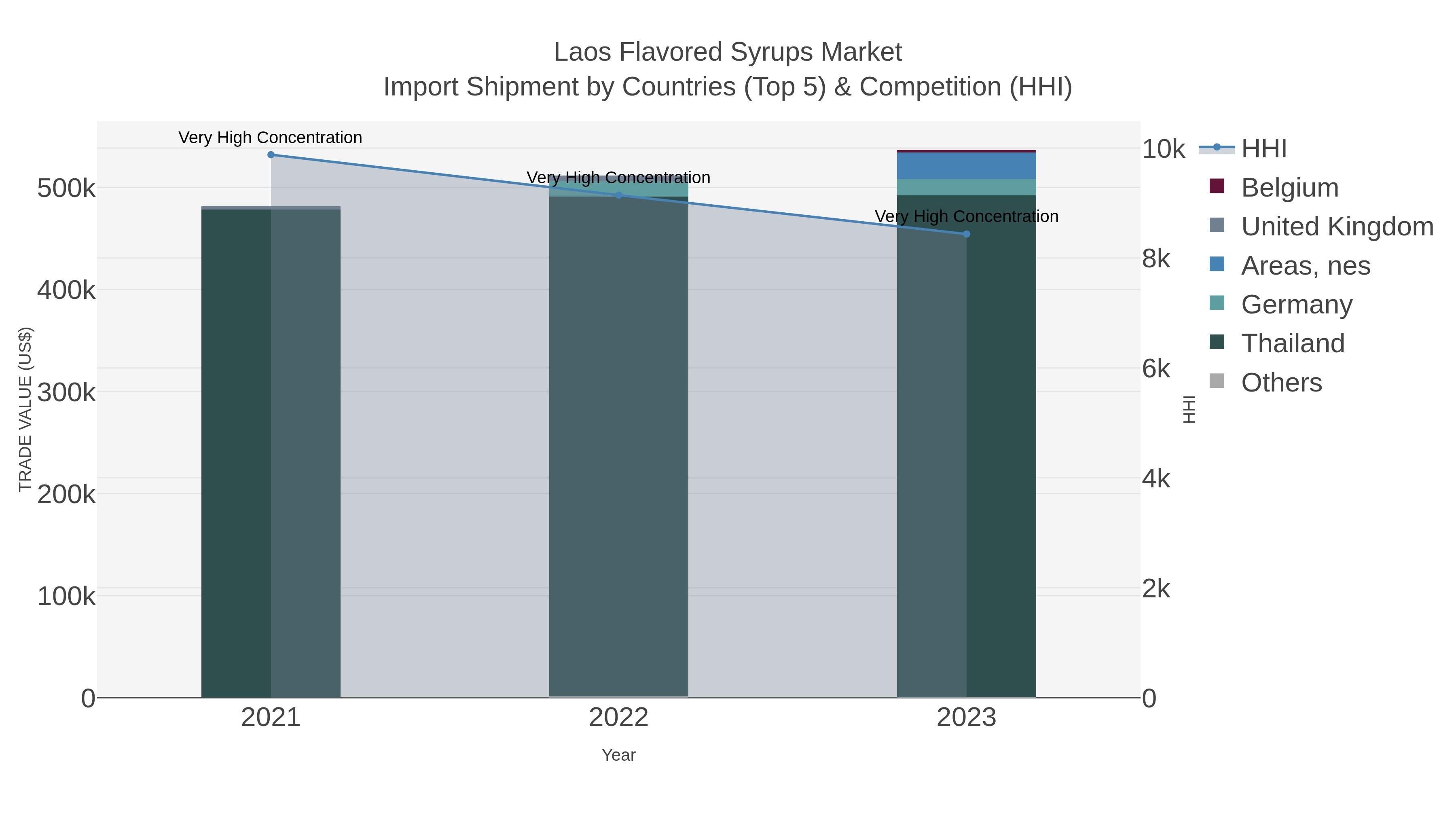 Laos Flavored Syrups Market Import Shipment by Countries (Top 5) & Competition (HHI)