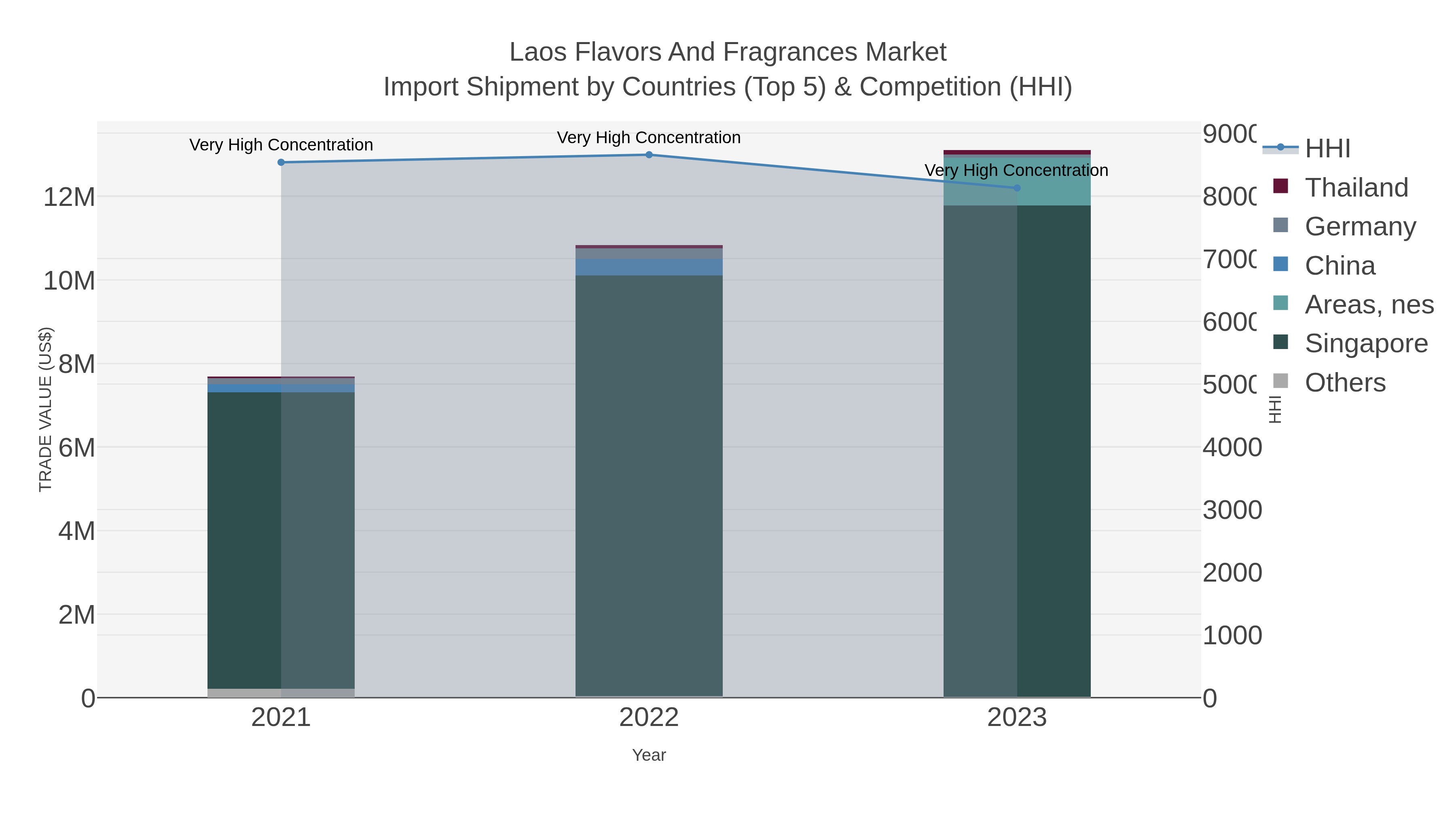 Laos Flavors And Fragrances Market Import Shipment by Countries (Top 5) & Competition (HHI)