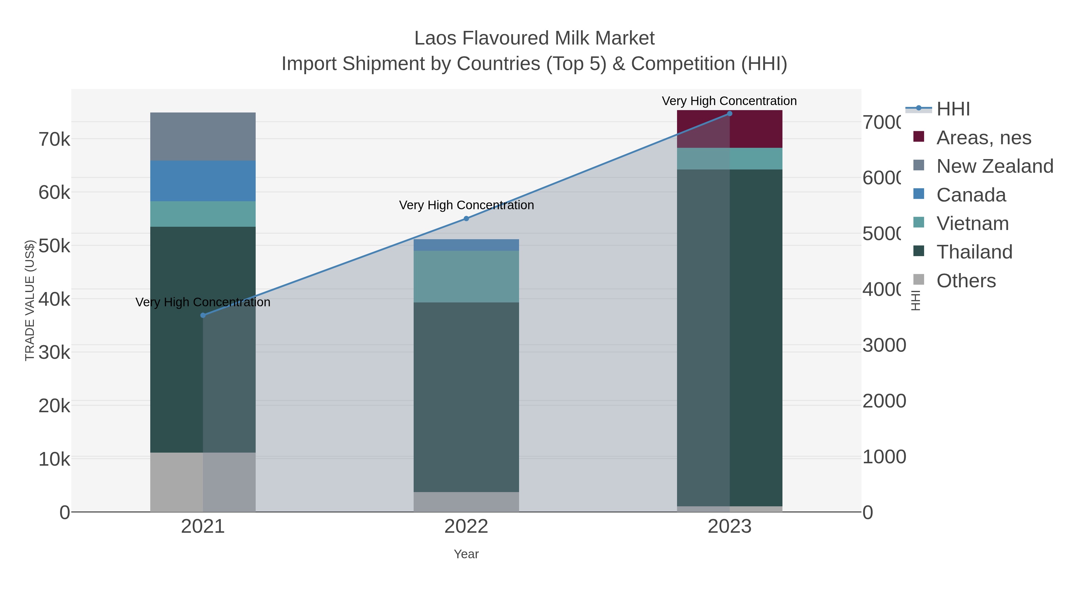 Laos Flavoured Milk Market Import Shipment by Countries (Top 5) & Competition (HHI)