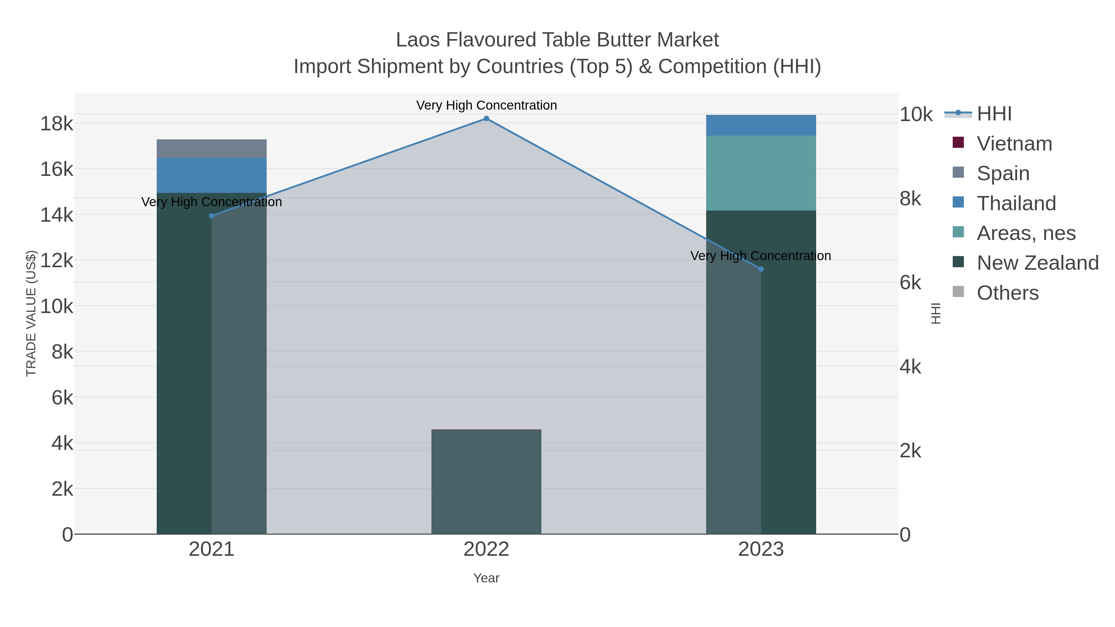 Laos Flavoured Table Butter Market Import Shipment by Countries (Top 5) & Competition (HHI)