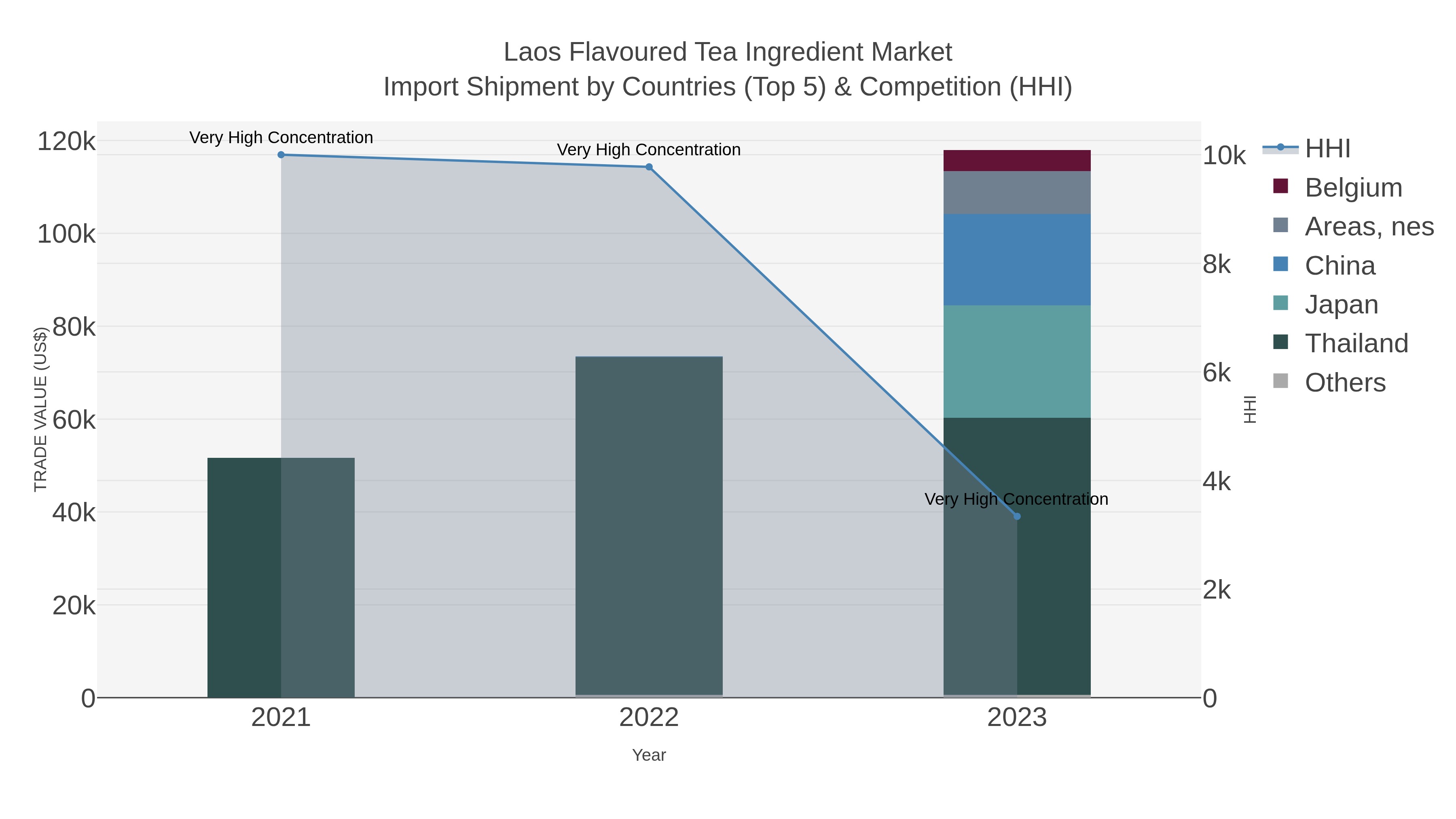 Laos Flavoured Tea Ingredient Market Import Shipment by Countries (Top 5) & Competition (HHI)