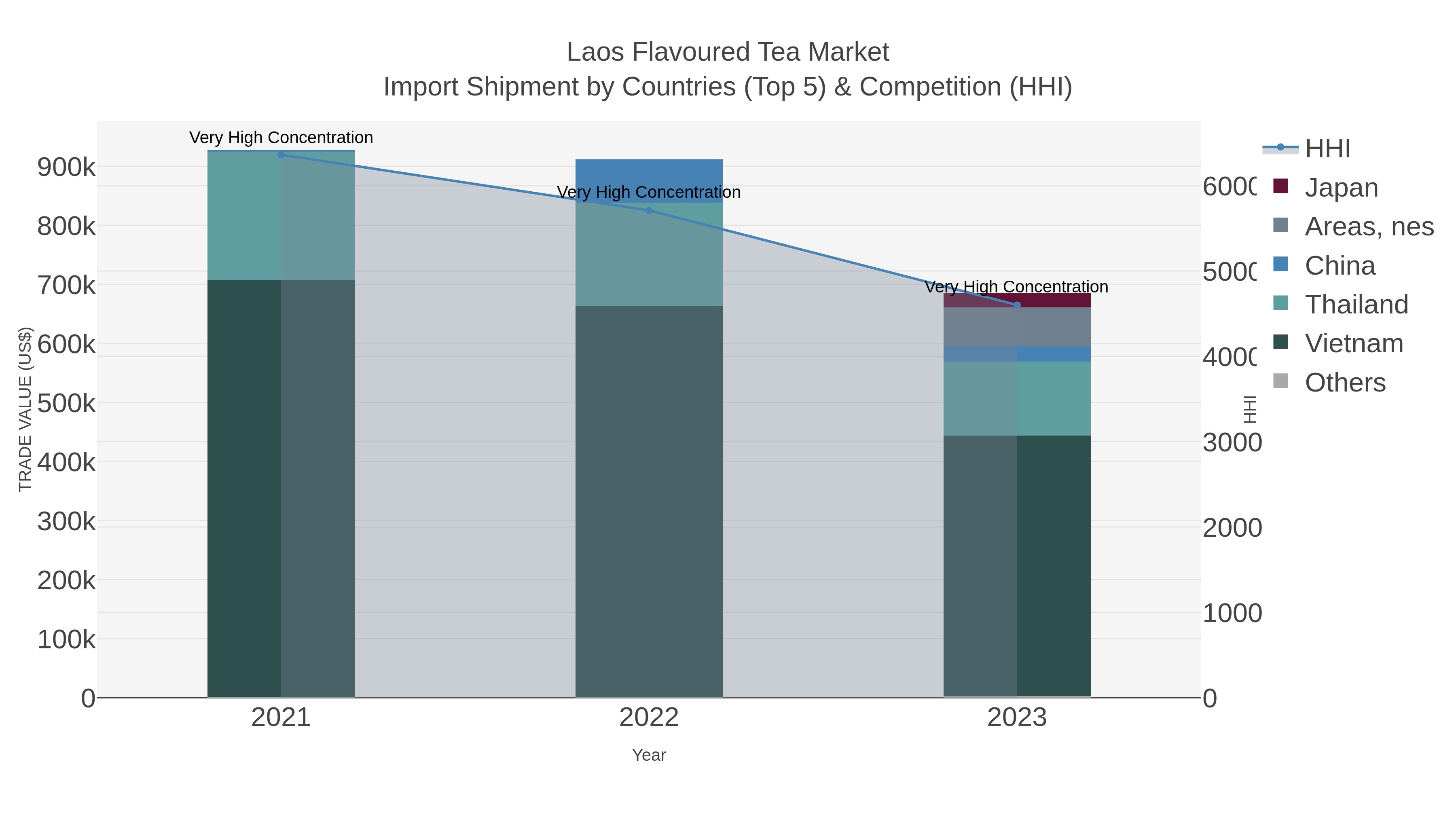 Laos Flavoured Tea Market Import Shipment by Countries (Top 5) & Competition (HHI)