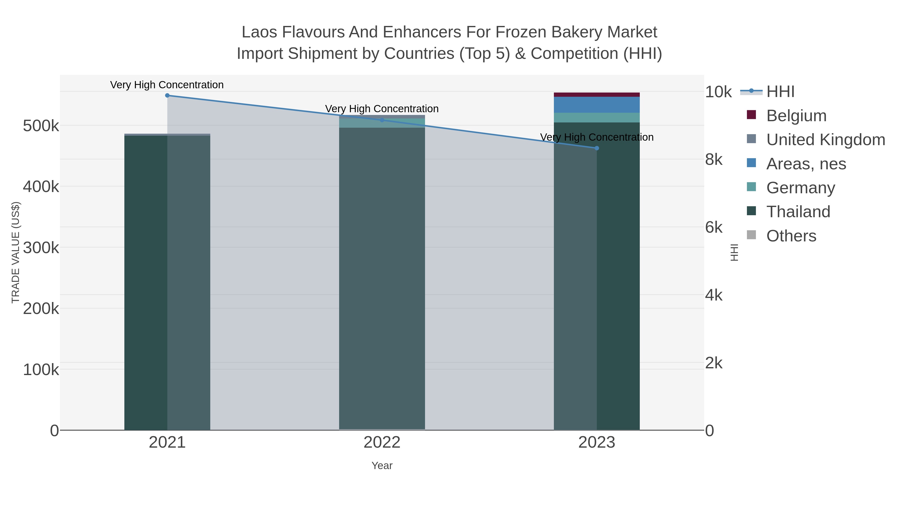 Laos Flavours And Enhancers For Frozen Bakery Market Import Shipment by Countries (Top 5) & Competition (HHI)