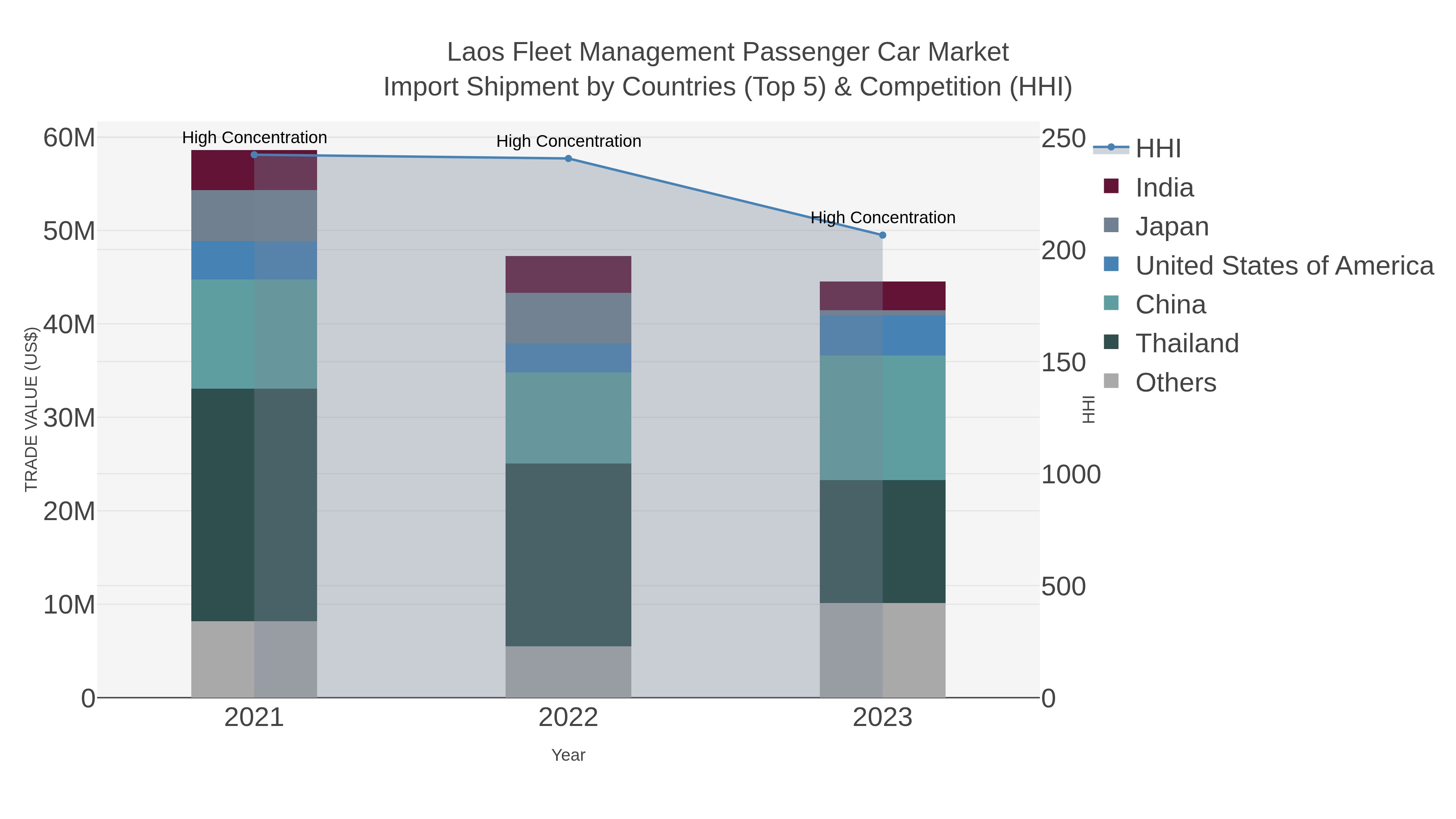 Laos Fleet Management Passenger Car Market Import Shipment by Countries (Top 5) & Competition (HHI)