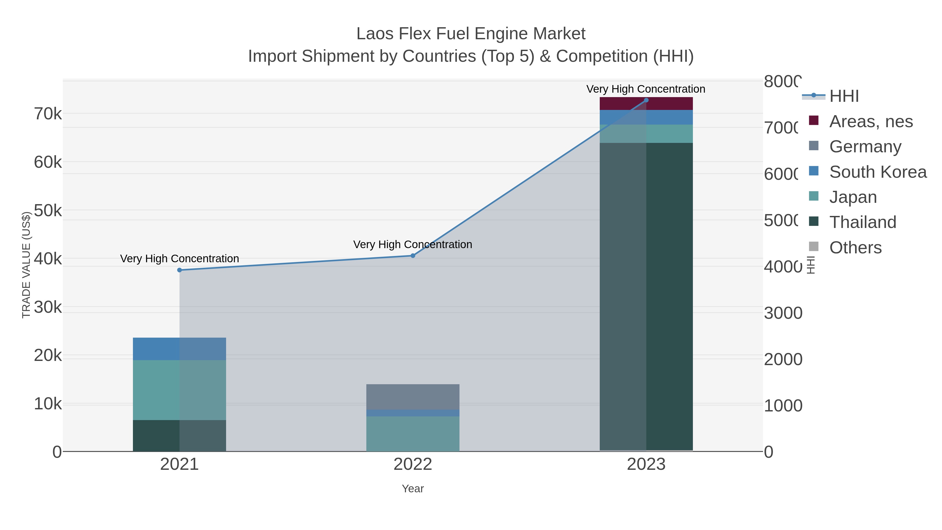 Laos Flex Fuel Engine Market Import Shipment by Countries (Top 5) & Competition (HHI)