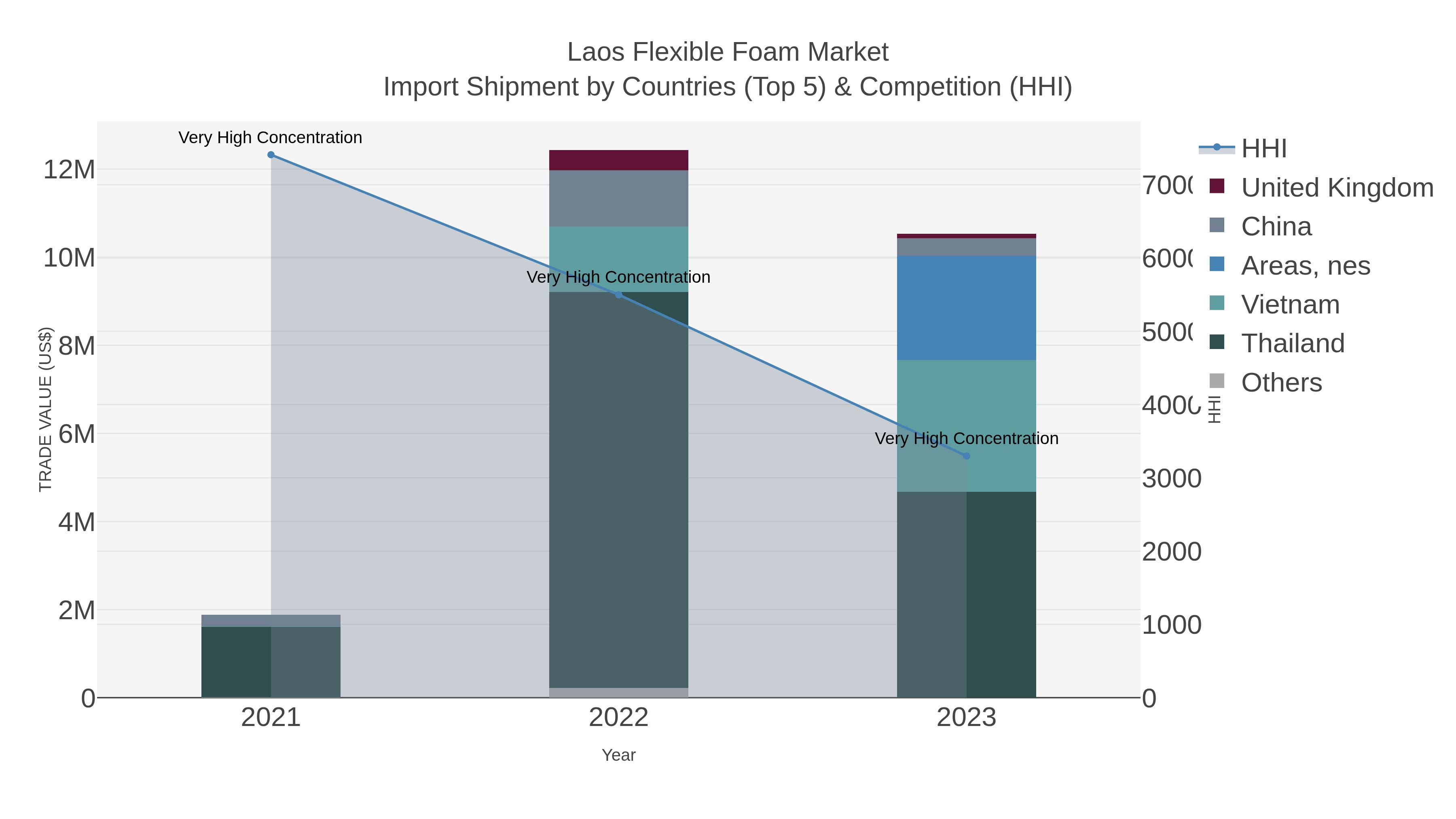 Laos Flexible Foam Market Import Shipment by Countries (Top 5) & Competition (HHI)