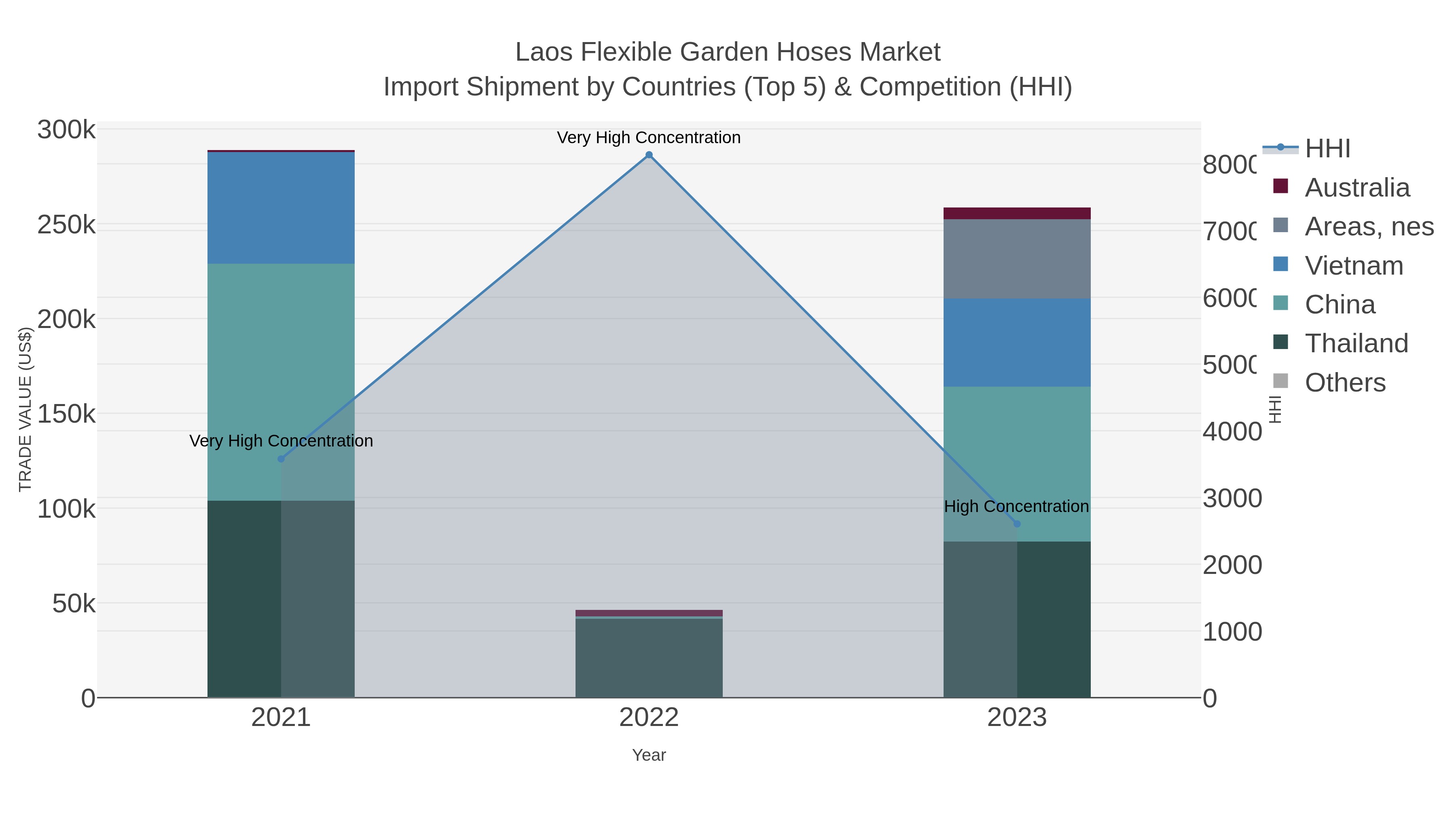 Laos Flexible Garden Hoses Market Import Shipment by Countries (Top 5) & Competition (HHI)