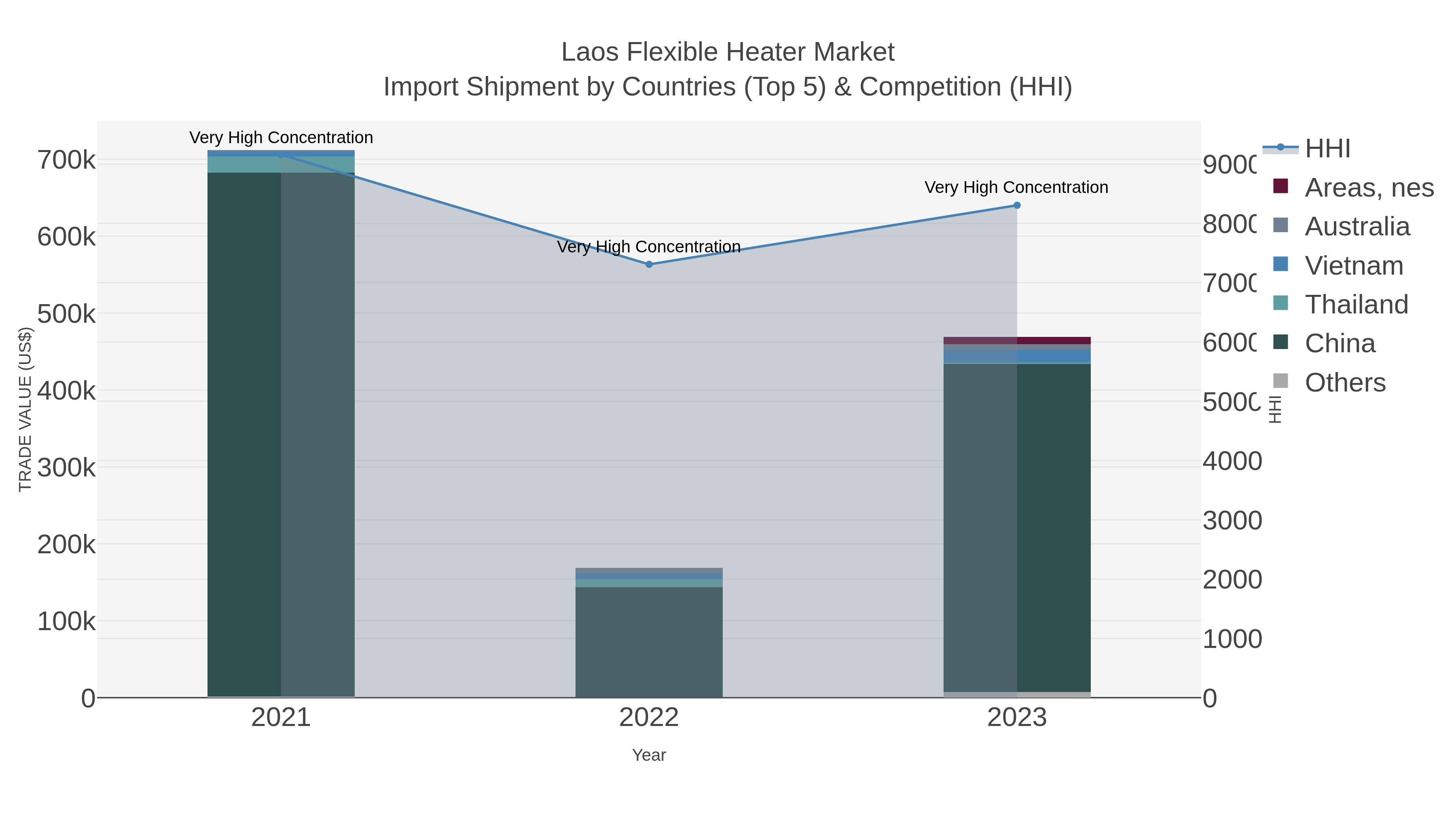 Laos Flexible Heater Market Import Shipment by Countries (Top 5) & Competition (HHI)