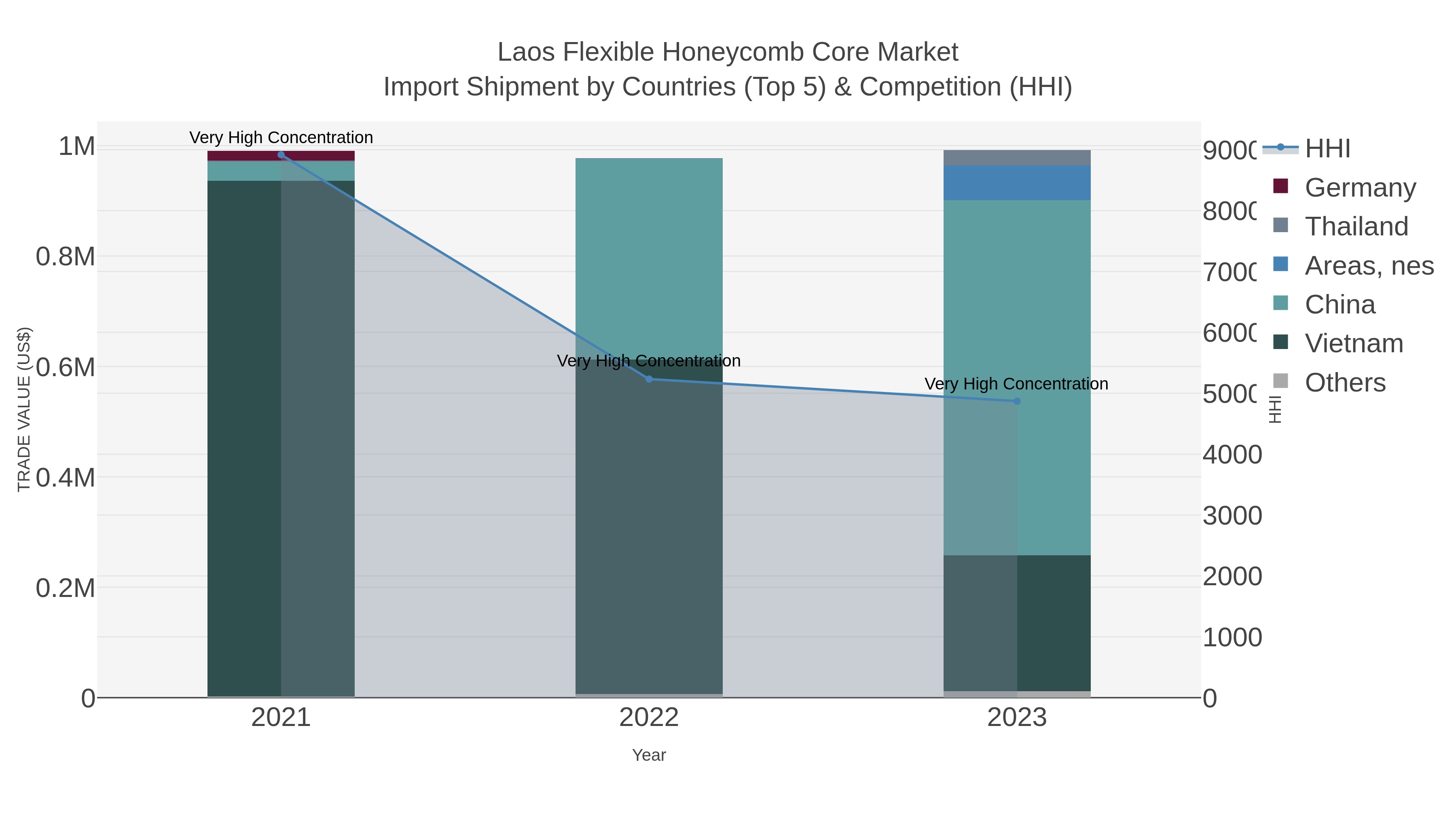 Laos Flexible Honeycomb Core Market Import Shipment by Countries (Top 5) & Competition (HHI)