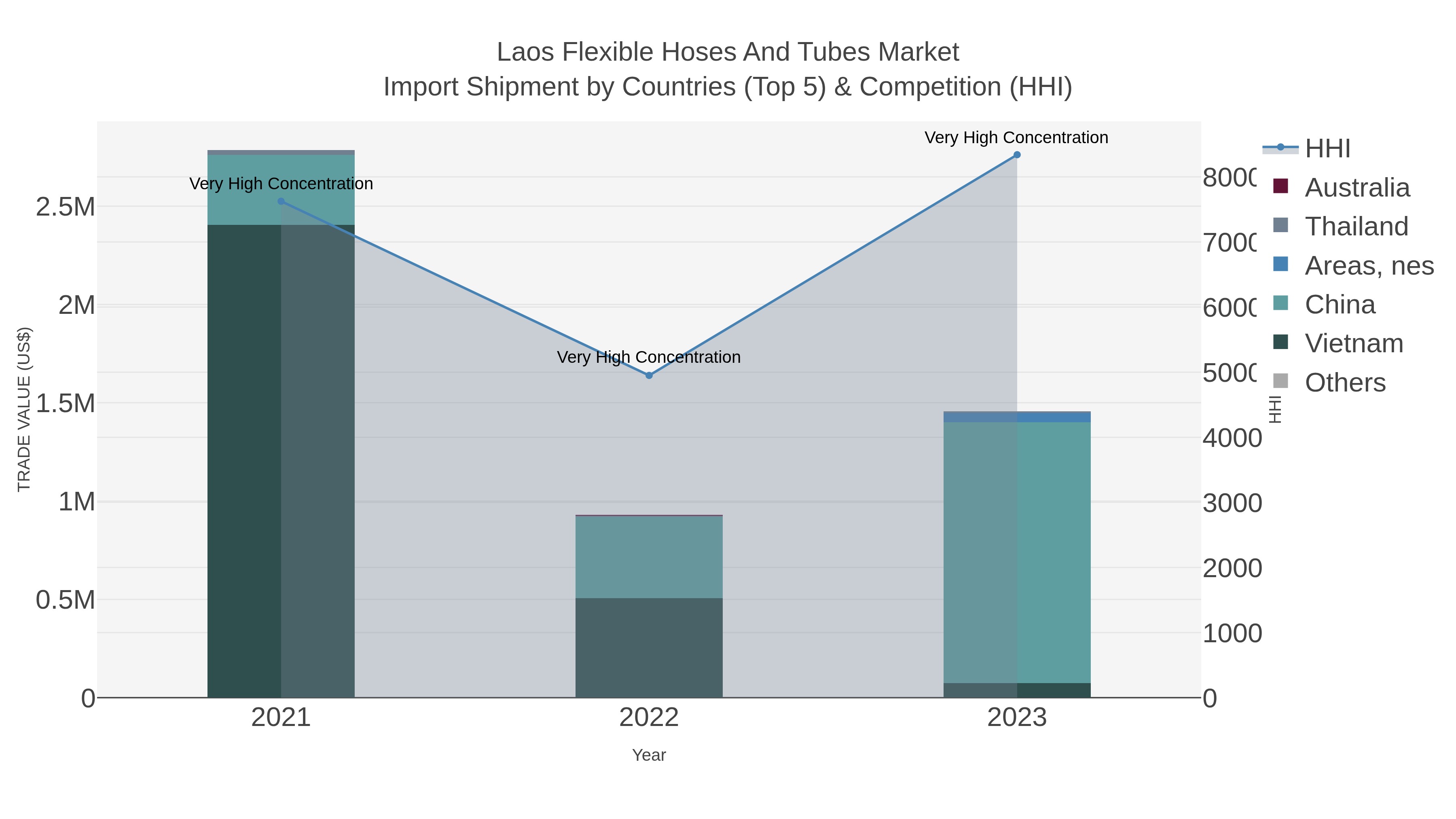 Laos Flexible Hoses And Tubes Market Import Shipment by Countries (Top 5) & Competition (HHI)