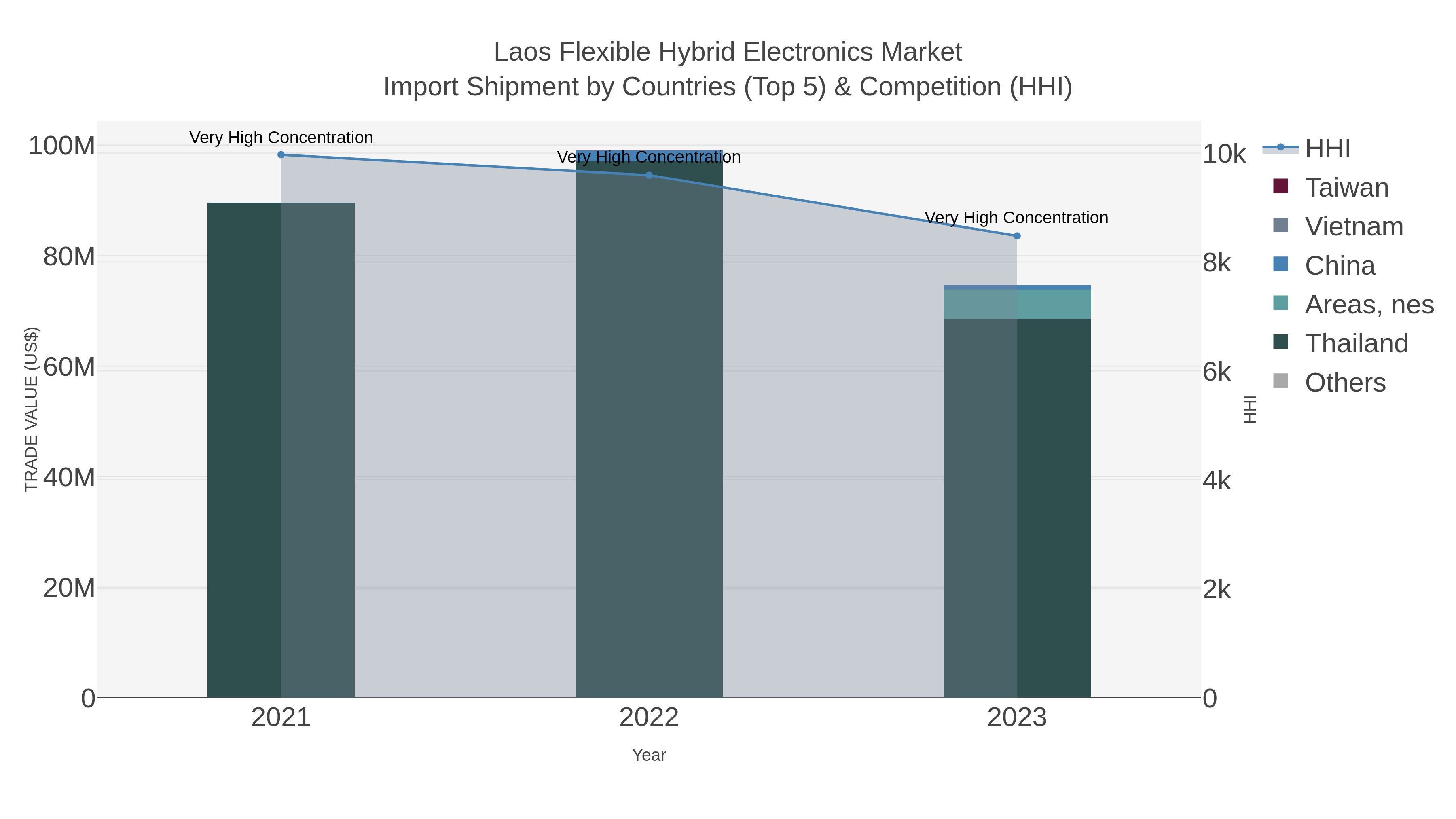 Laos Flexible Hybrid Electronics Market Import Shipment by Countries (Top 5) & Competition (HHI)