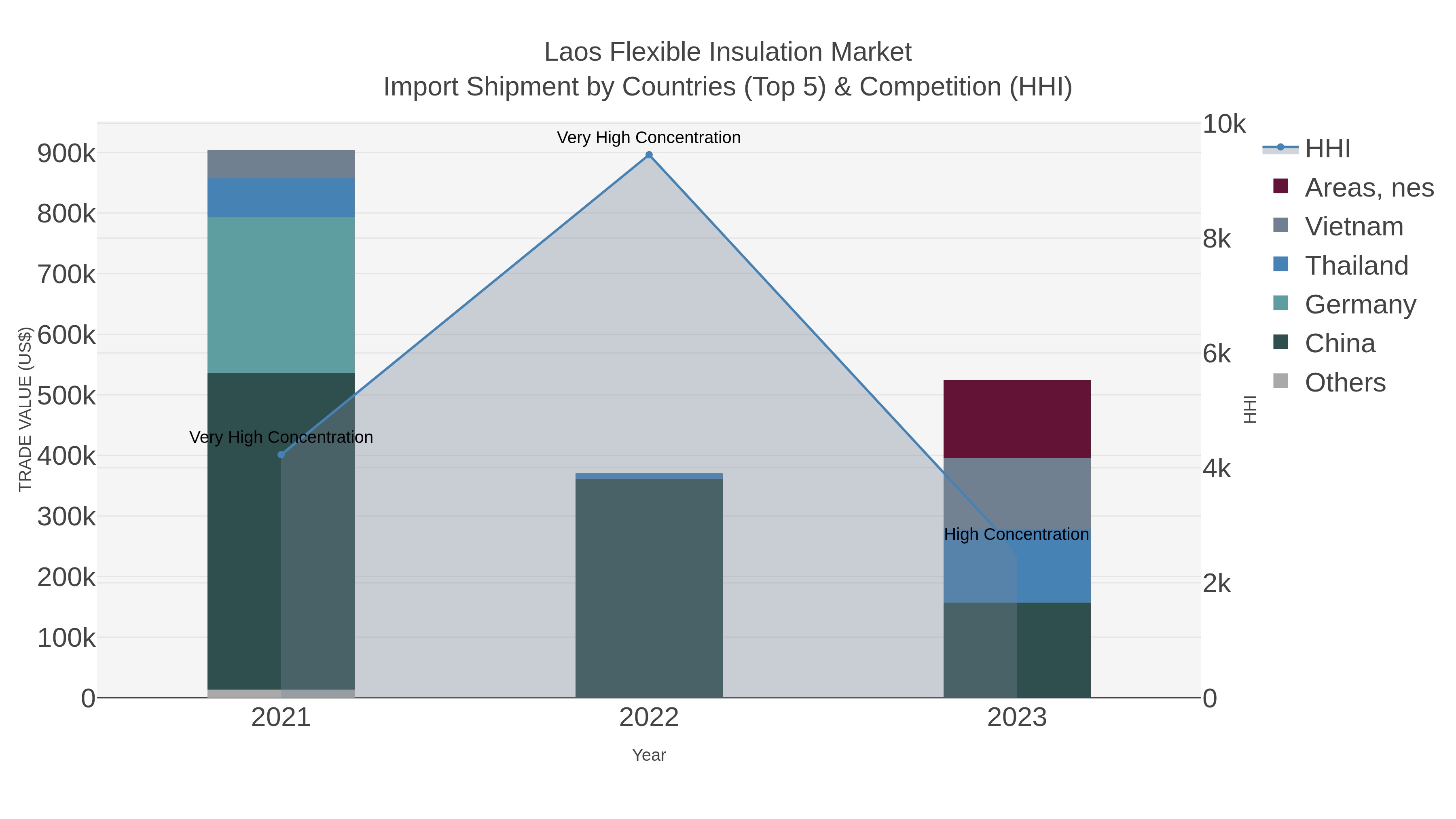 Laos Flexible Insulation Market Import Shipment by Countries (Top 5) & Competition (HHI)