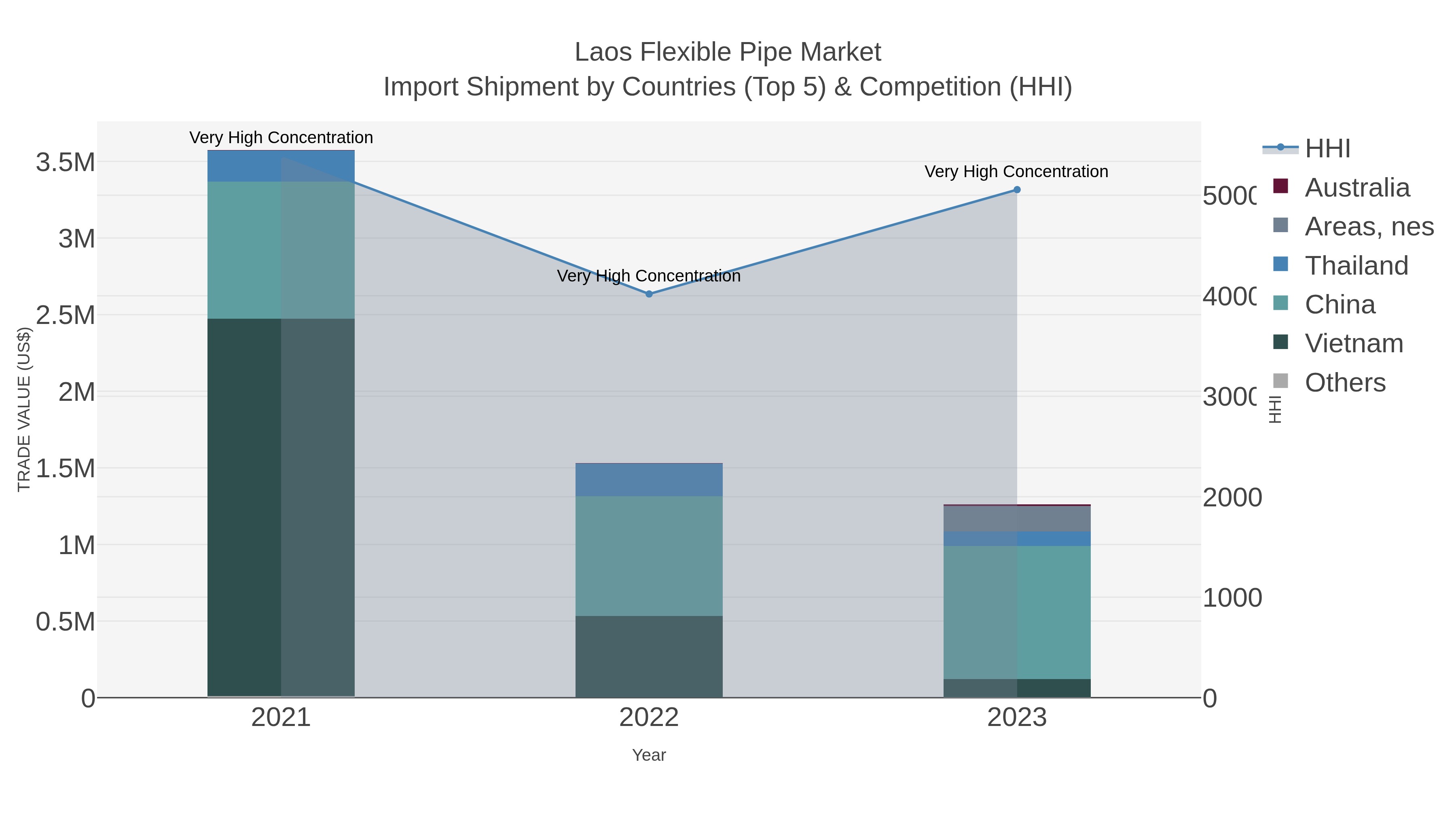 Laos Flexible Pipe Market Import Shipment by Countries (Top 5) & Competition (HHI)