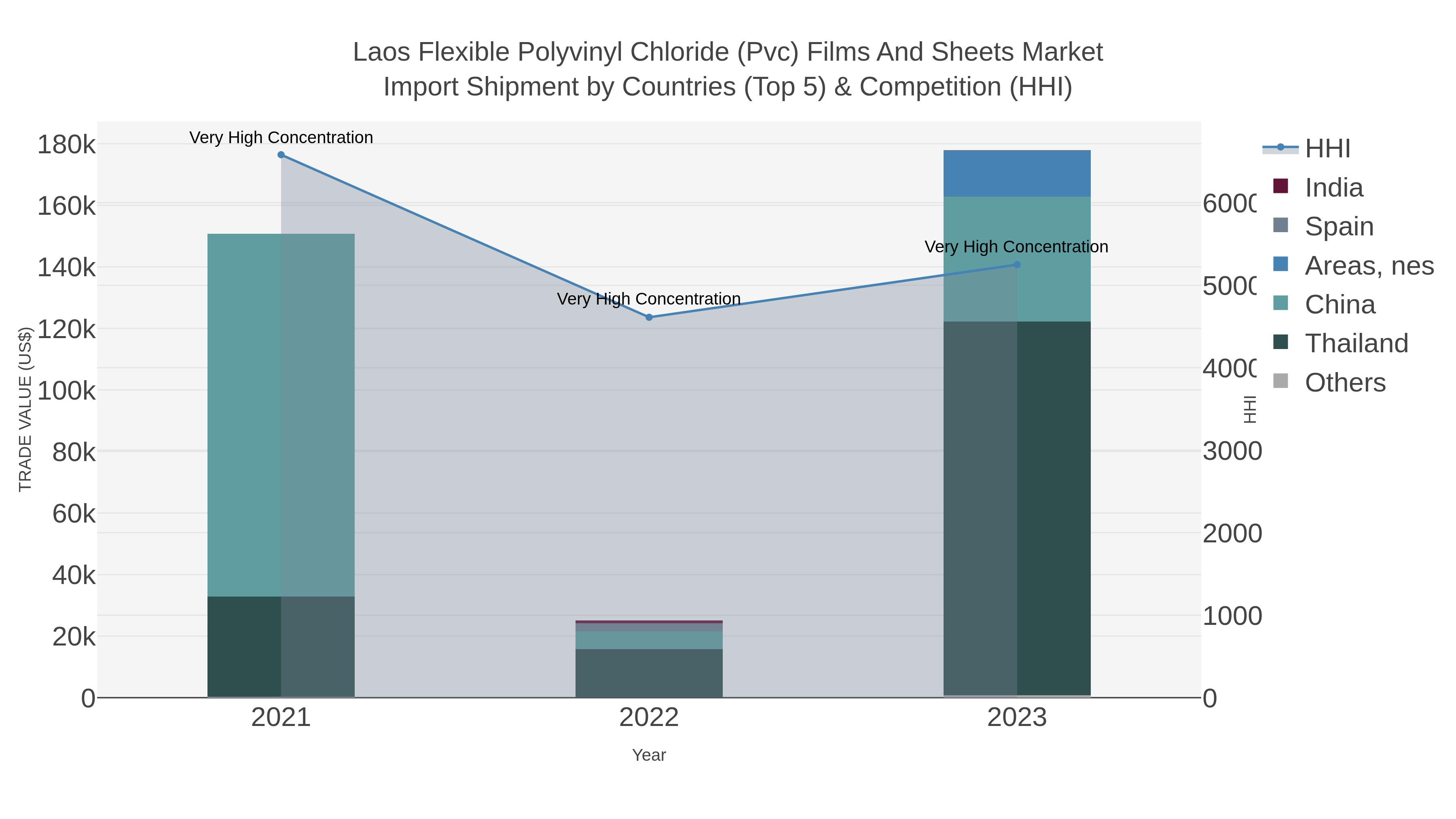 Laos Flexible Polyvinyl Chloride (pvc) Films And Sheets Market Import Shipment by Countries (Top 5) & Competition (HHI)