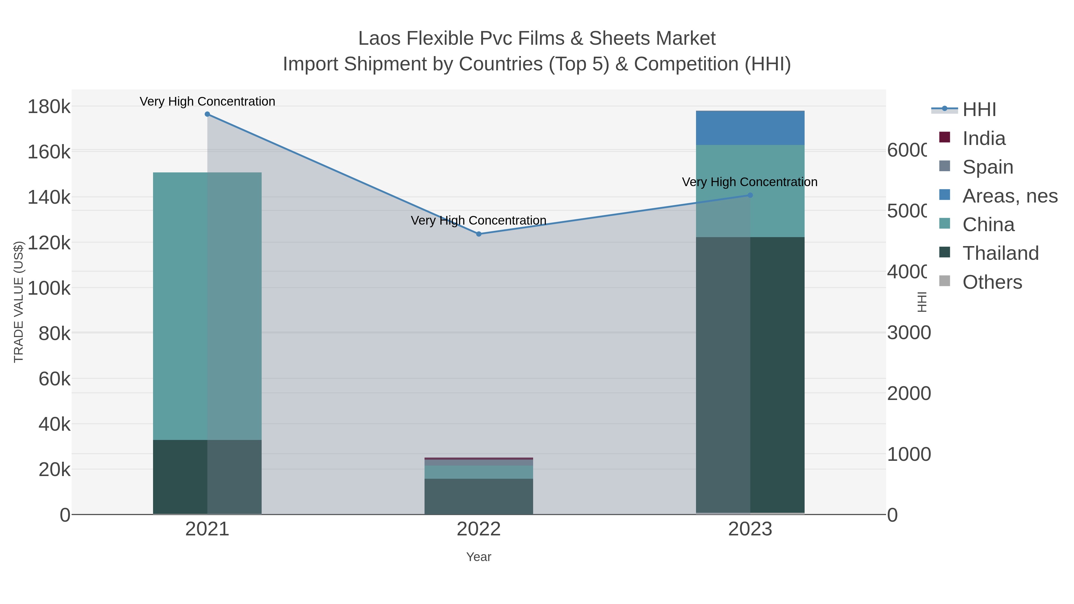 Laos Flexible Pvc Films & Sheets Market Import Shipment by Countries (Top 5) & Competition (HHI)
