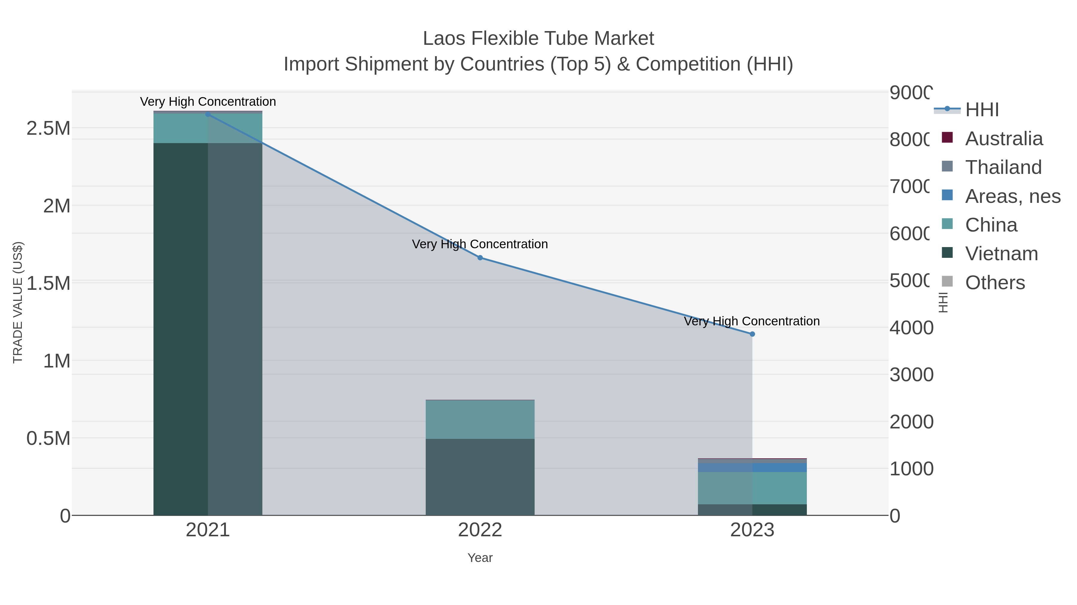 Laos Flexible Tube Market Import Shipment by Countries (Top 5) & Competition (HHI)
