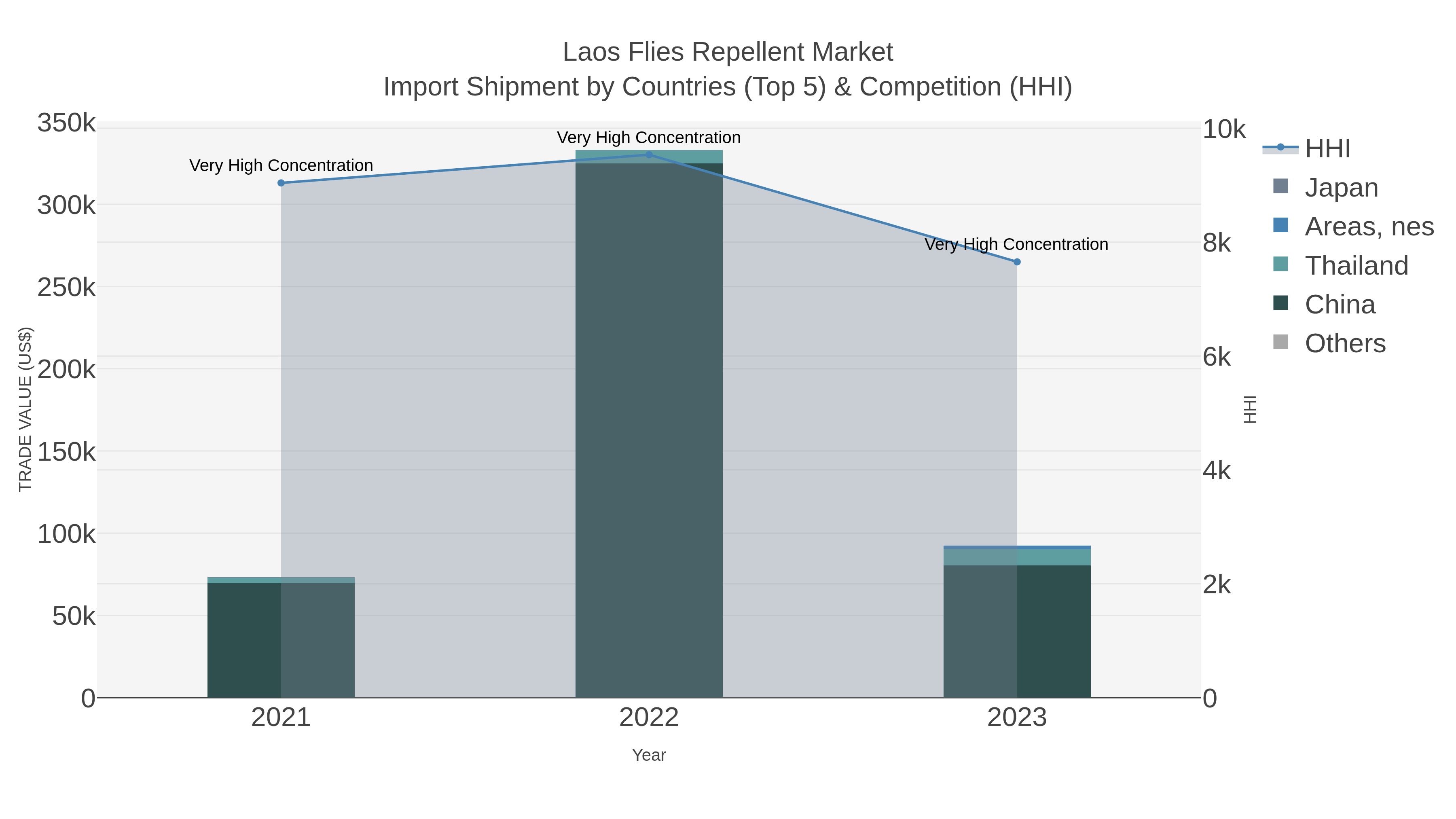 Laos Flies Repellent Market Import Shipment by Countries (Top 5) & Competition (HHI)