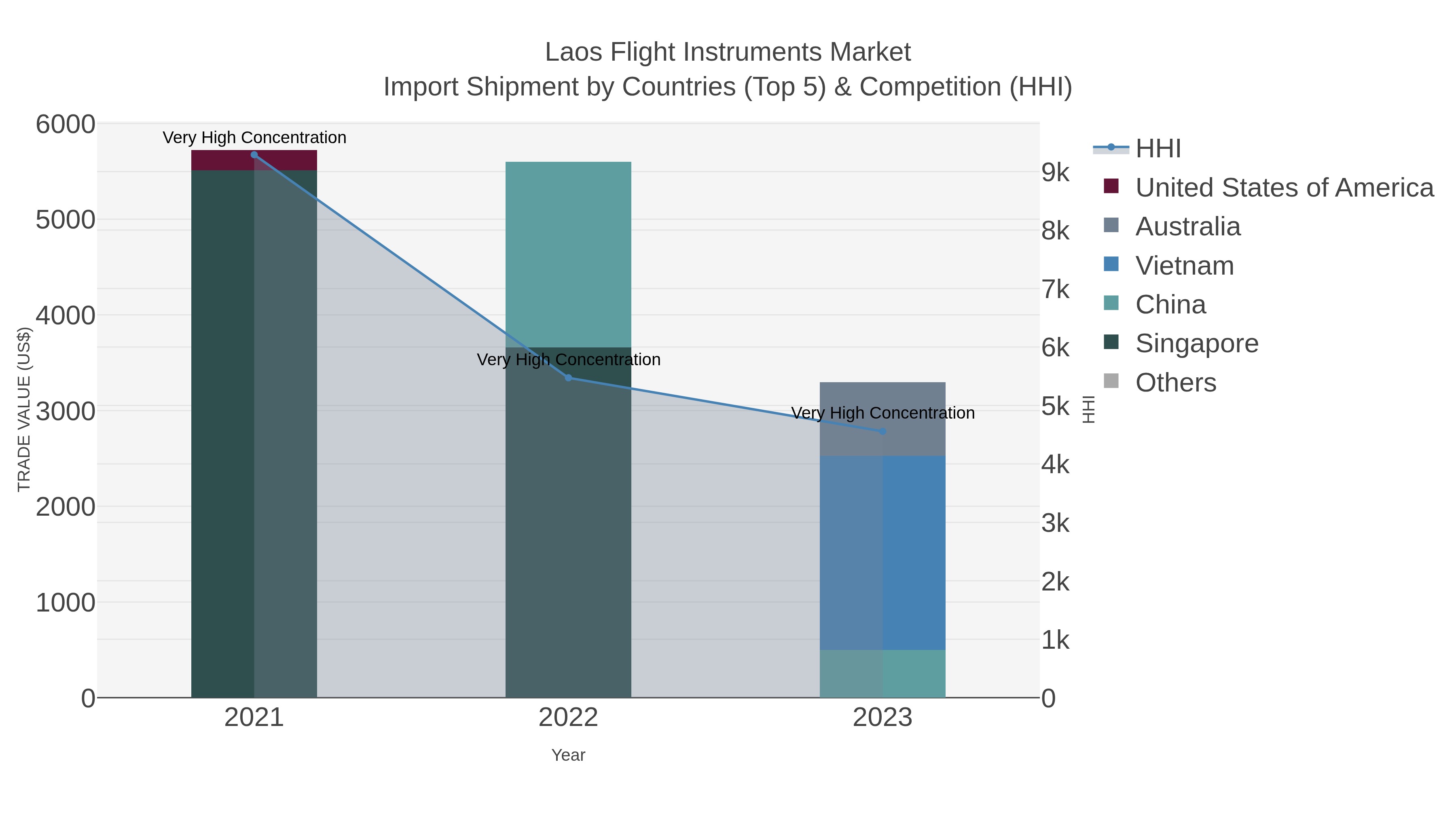 Laos Flight Instruments Market Import Shipment by Countries (Top 5) & Competition (HHI)