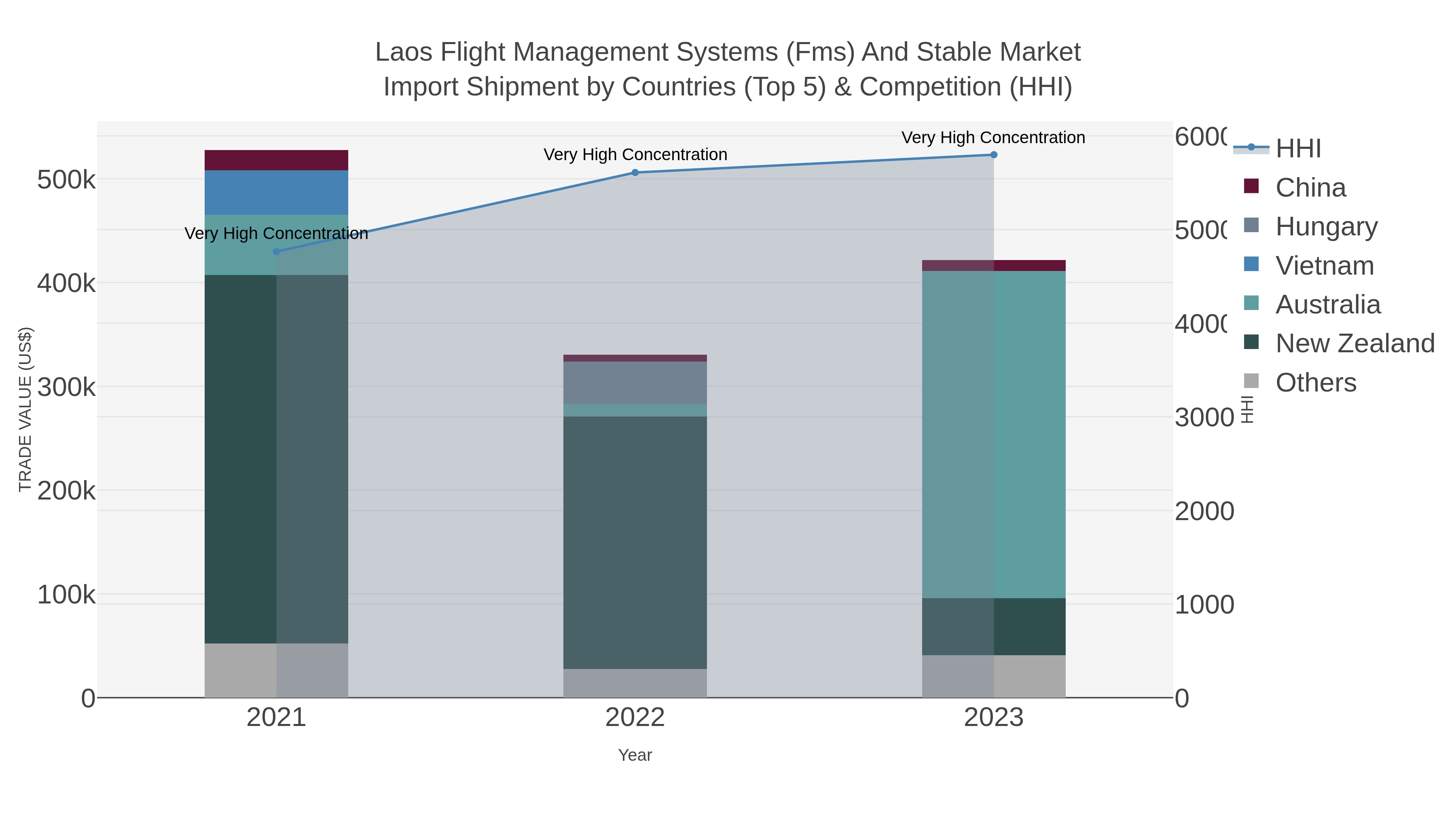 Laos Flight Management Systems (fms) And Stable Market Import Shipment by Countries (Top 5) & Competition (HHI)