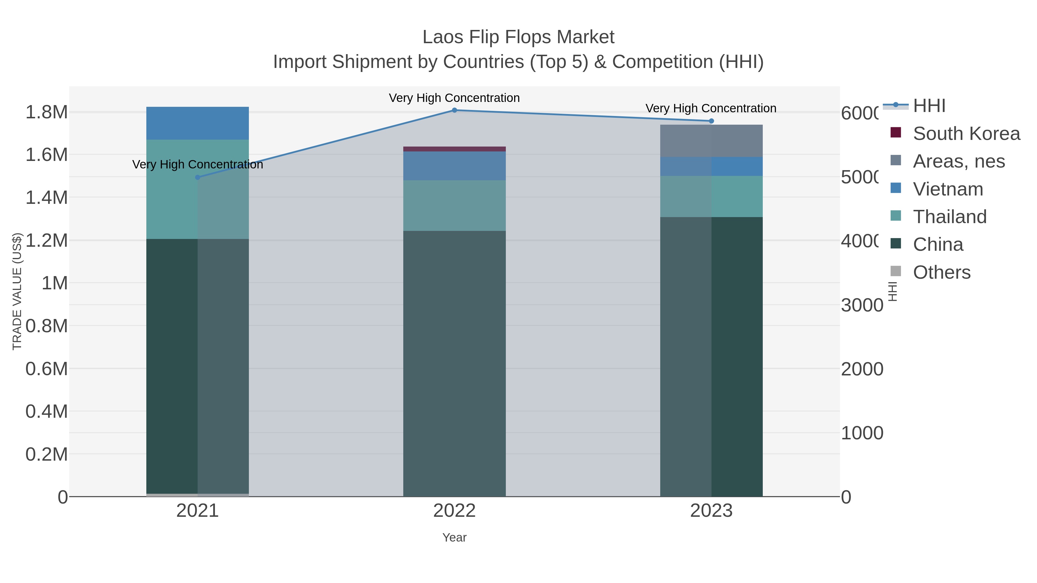 Laos Flip Flops Market Import Shipment by Countries (Top 5) & Competition (HHI)