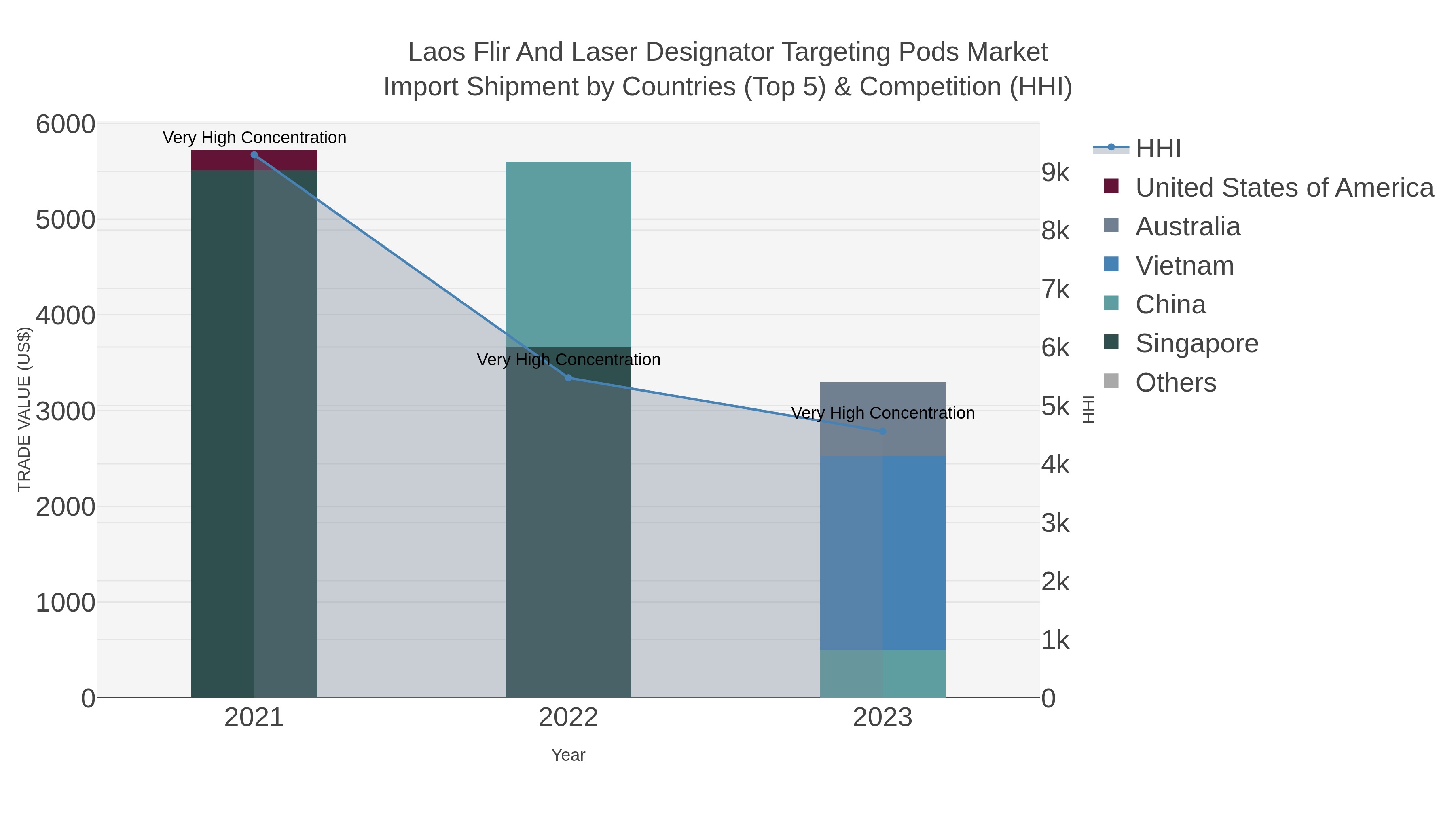 Laos Flir And Laser Designator Targeting Pods Market Import Shipment by Countries (Top 5) & Competition (HHI)