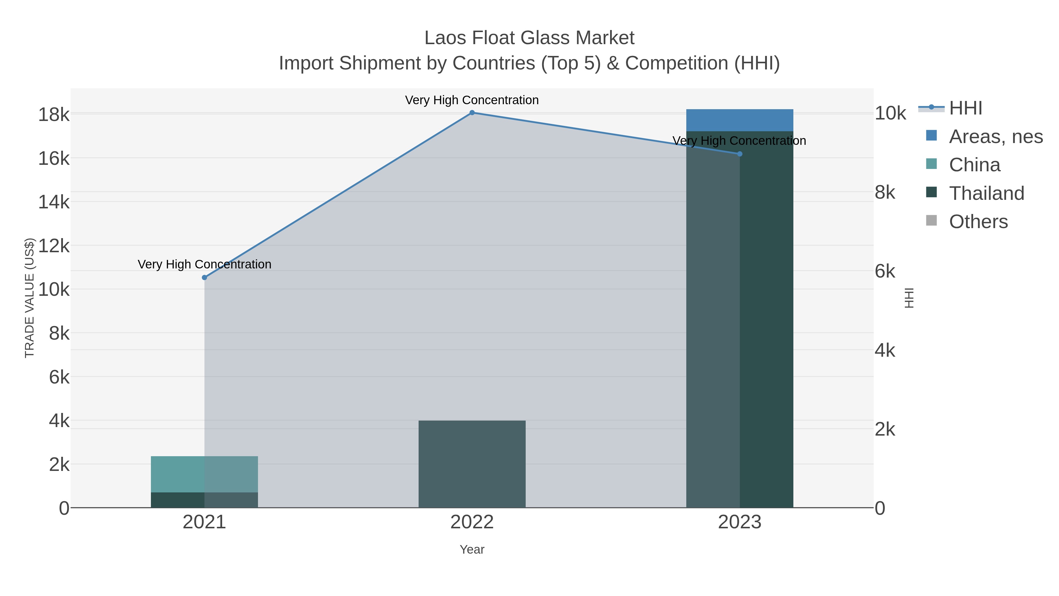 Laos Float Glass Market Import Shipment by Countries (Top 5) & Competition (HHI)