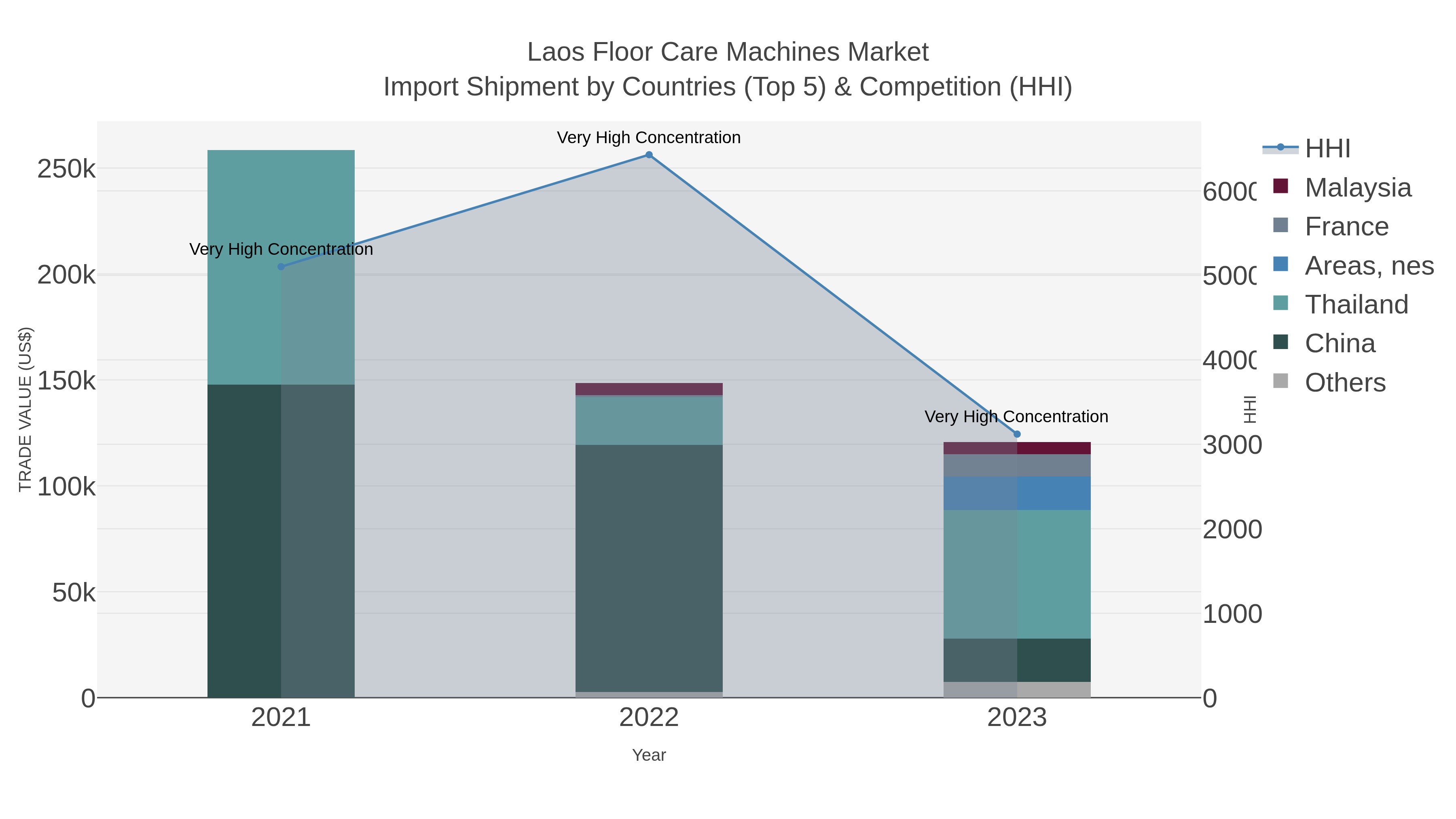 Laos Floor Care Machines Market Import Shipment by Countries (Top 5) & Competition (HHI)