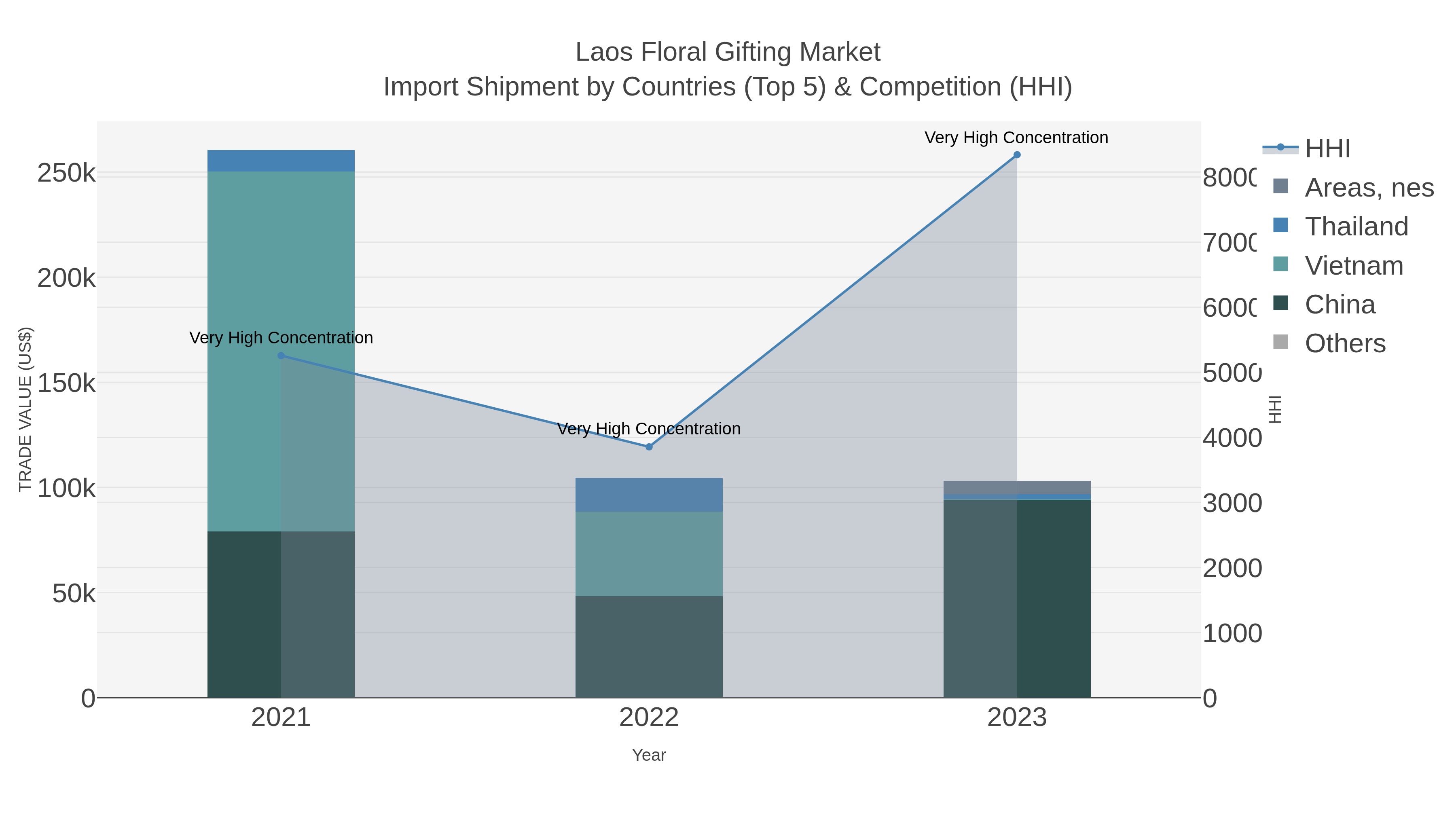 Laos Floral Gifting Market Import Shipment by Countries (Top 5) & Competition (HHI)